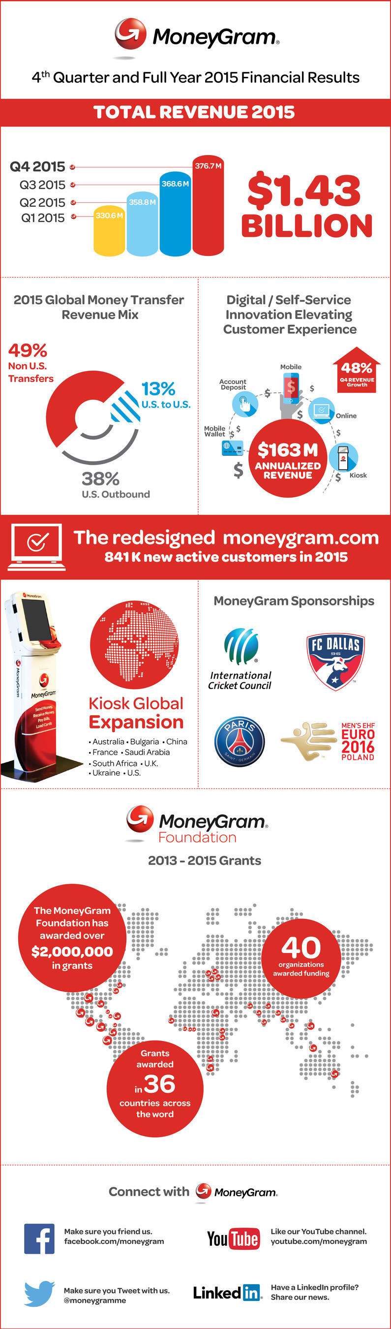 MoneyGram International Reports Fourth Quarter and Full Year 2015 Financial Results