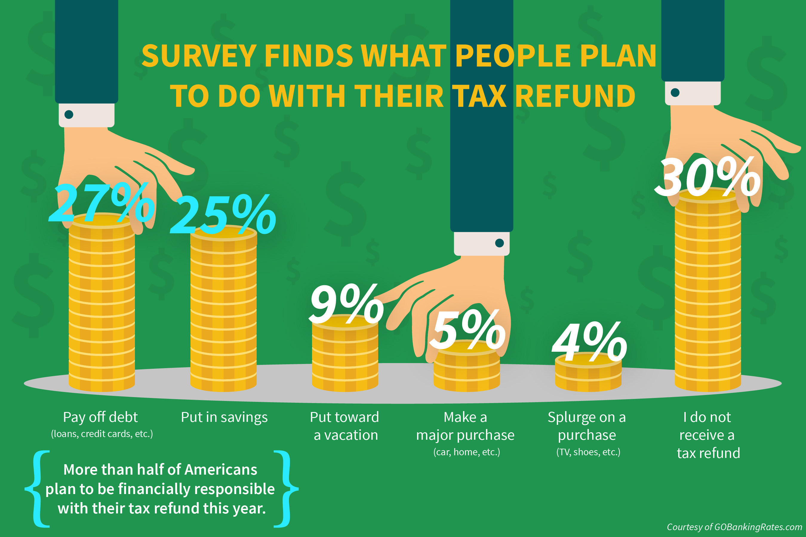 GOBankingRates survey finds what people plan to do with their tax refund.