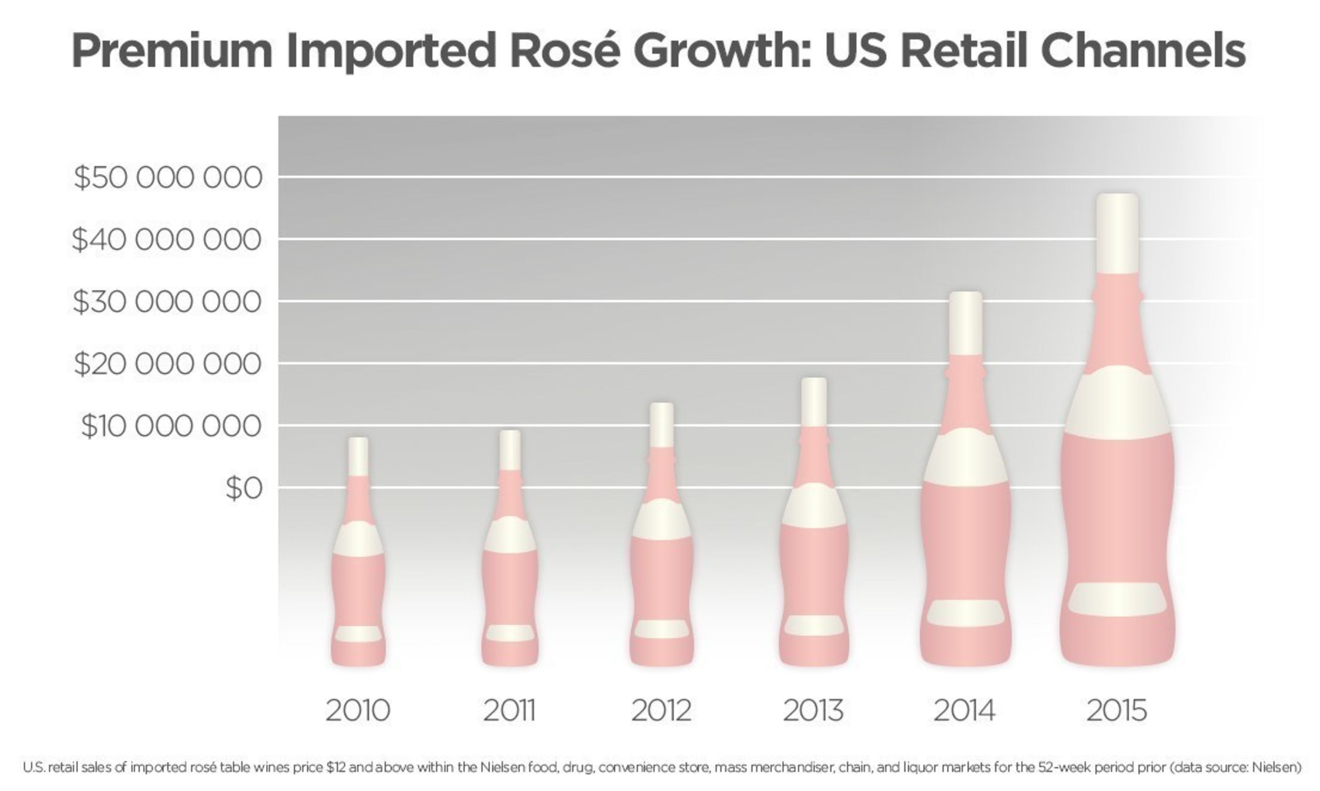 Premium Imported Rose Growth: US Retail Channels. Source: Nielsen.