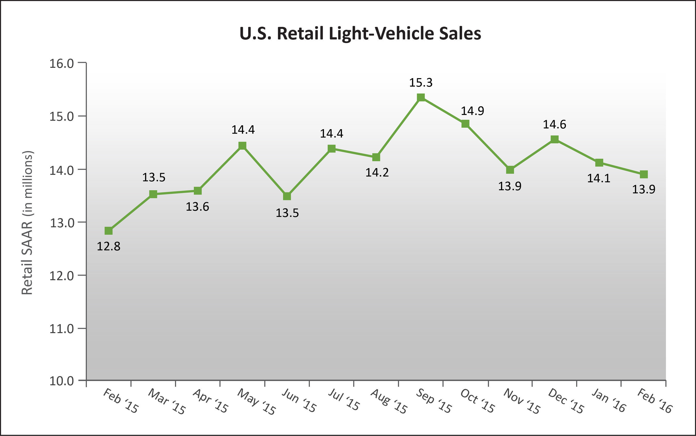U.S. Retail SAAR--February 2015 to February 2016 (in millions of units). Source: Power Information Network (PIN) from J.D. Power.