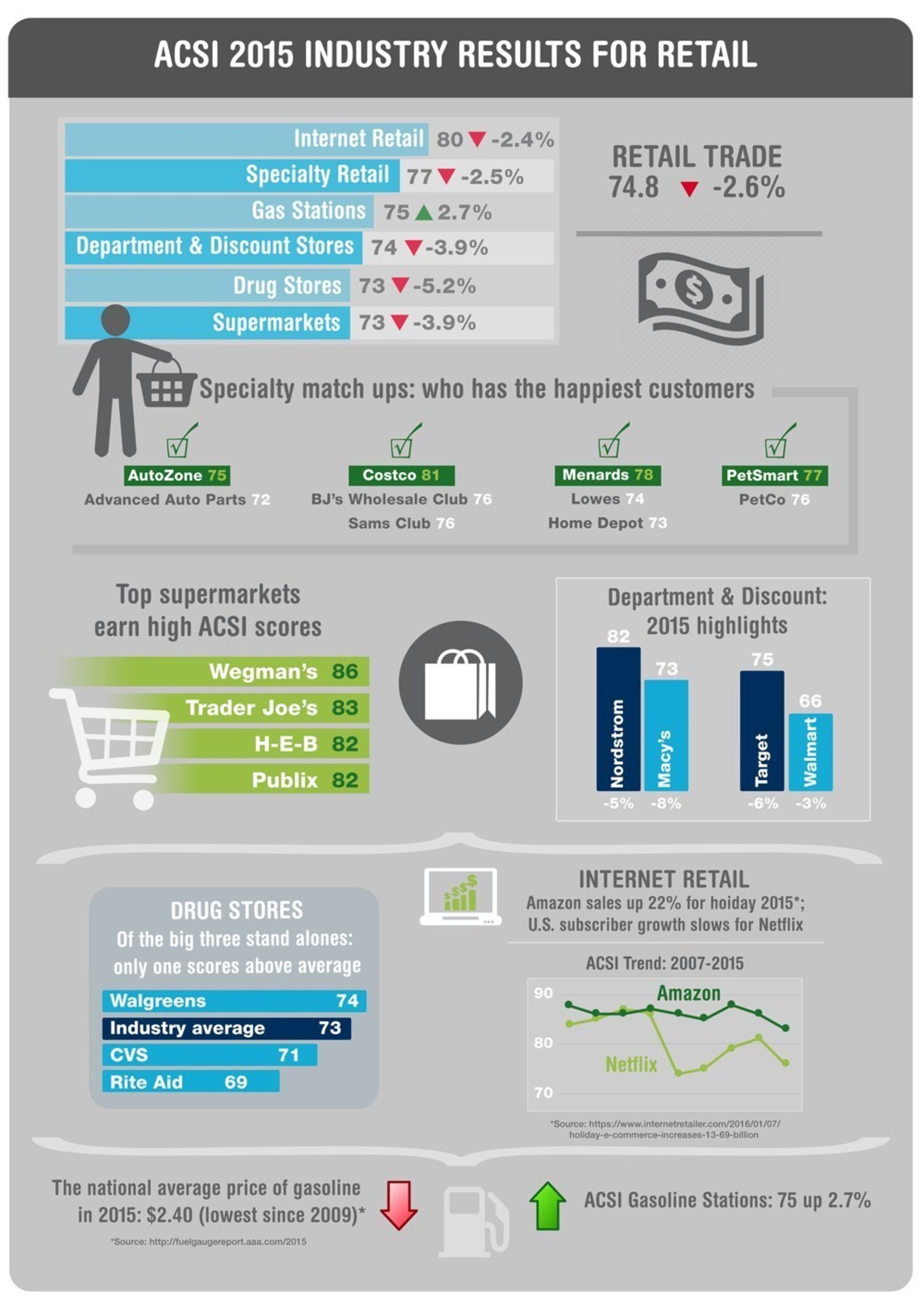 ACSI 2015 Industry Results for Retail