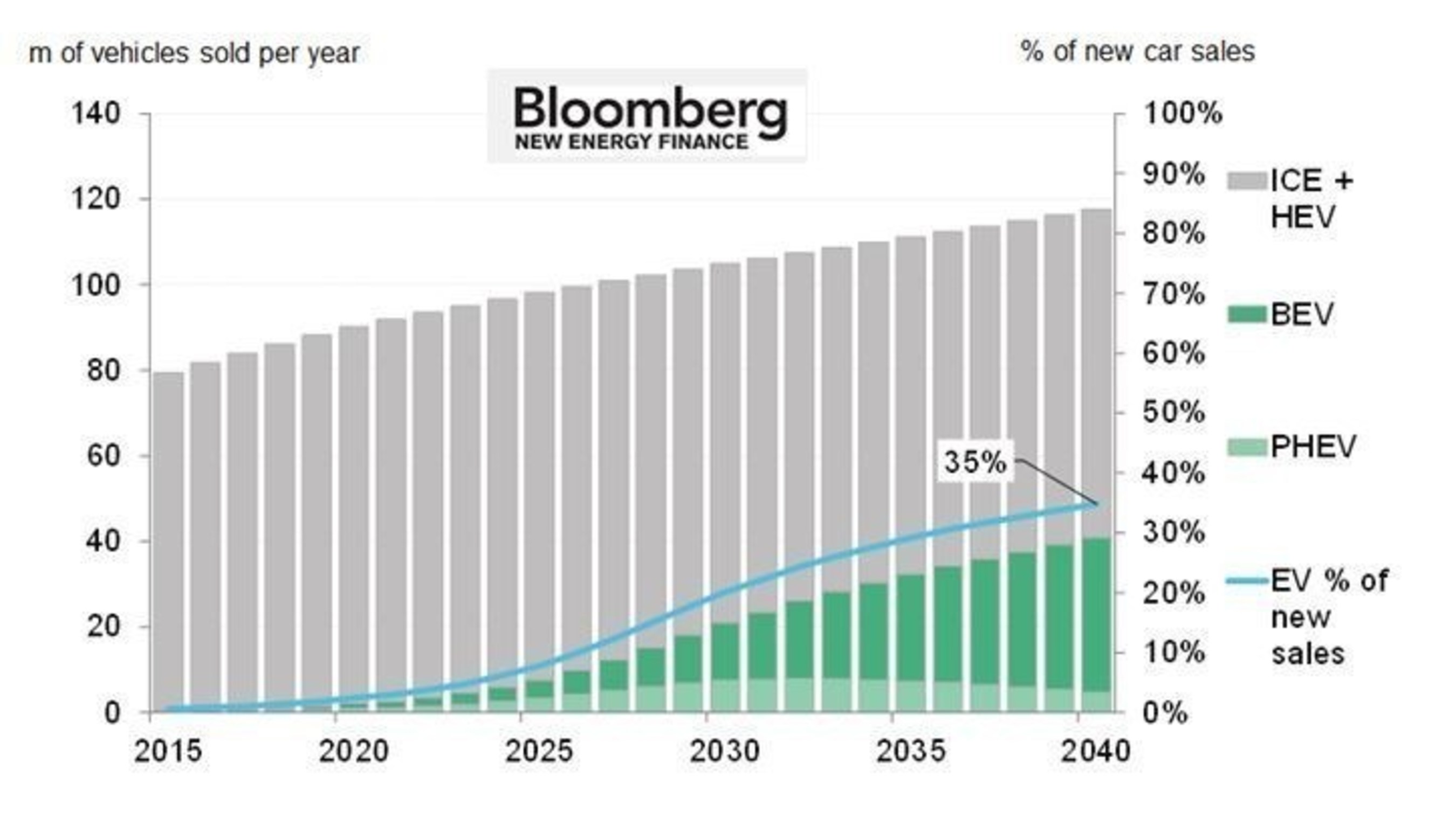 Electric Vehicles To Be 35% Of Global New Car Sales By 2040