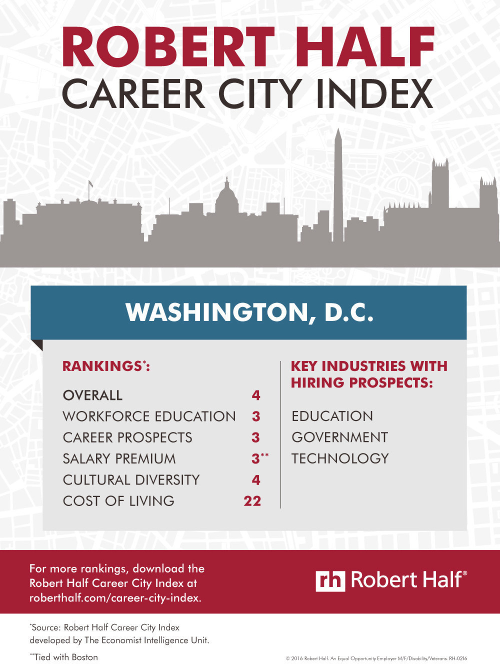 Washington, D.C. Career City Index Rankings