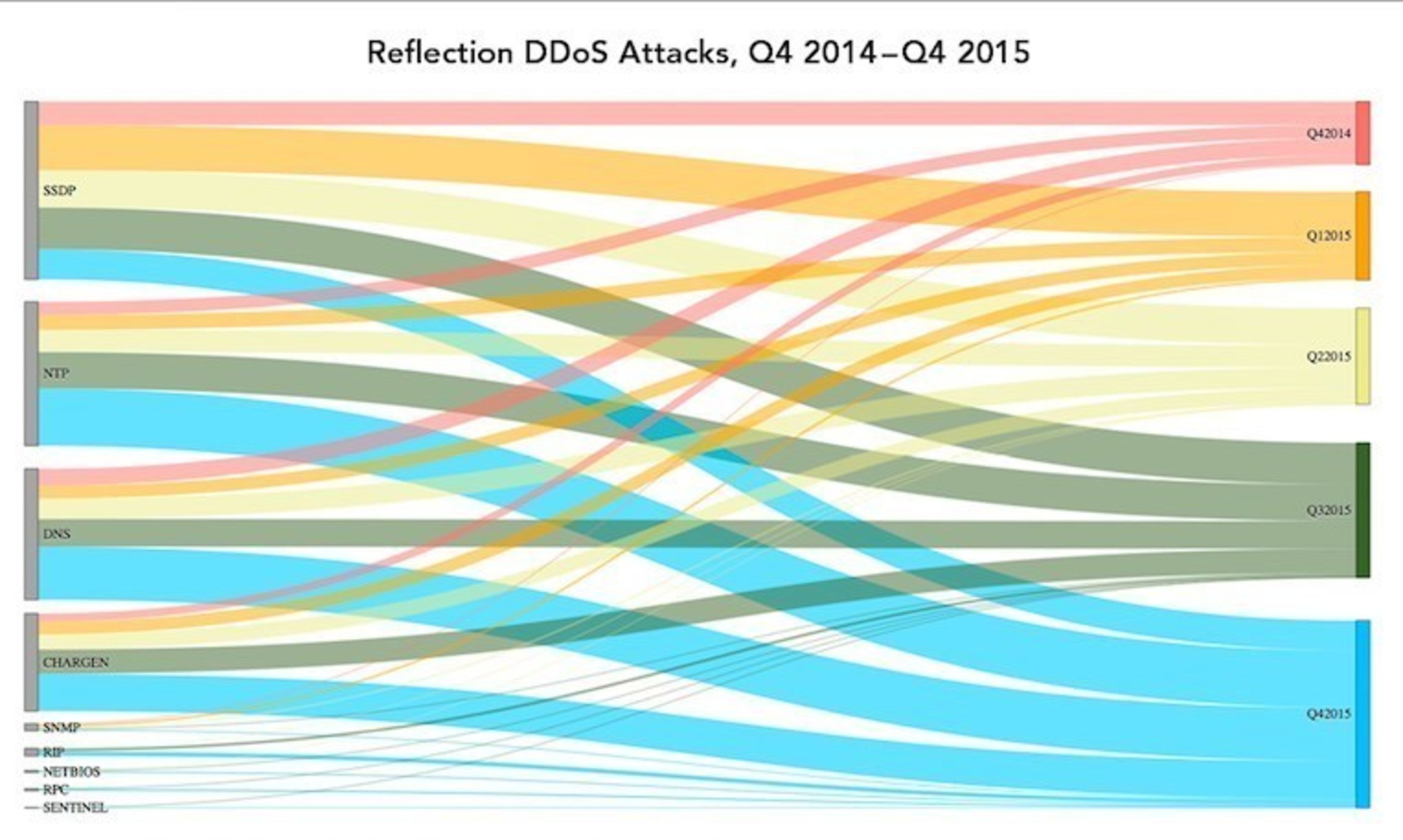 SSDP, NTP, DNS and CHARGEN have consistently been used as the most common reflection attack vectors, as can be seen on the left axis, and the use of reflection attacks has increased dramatically since Q4 2014, as shown on the right axis