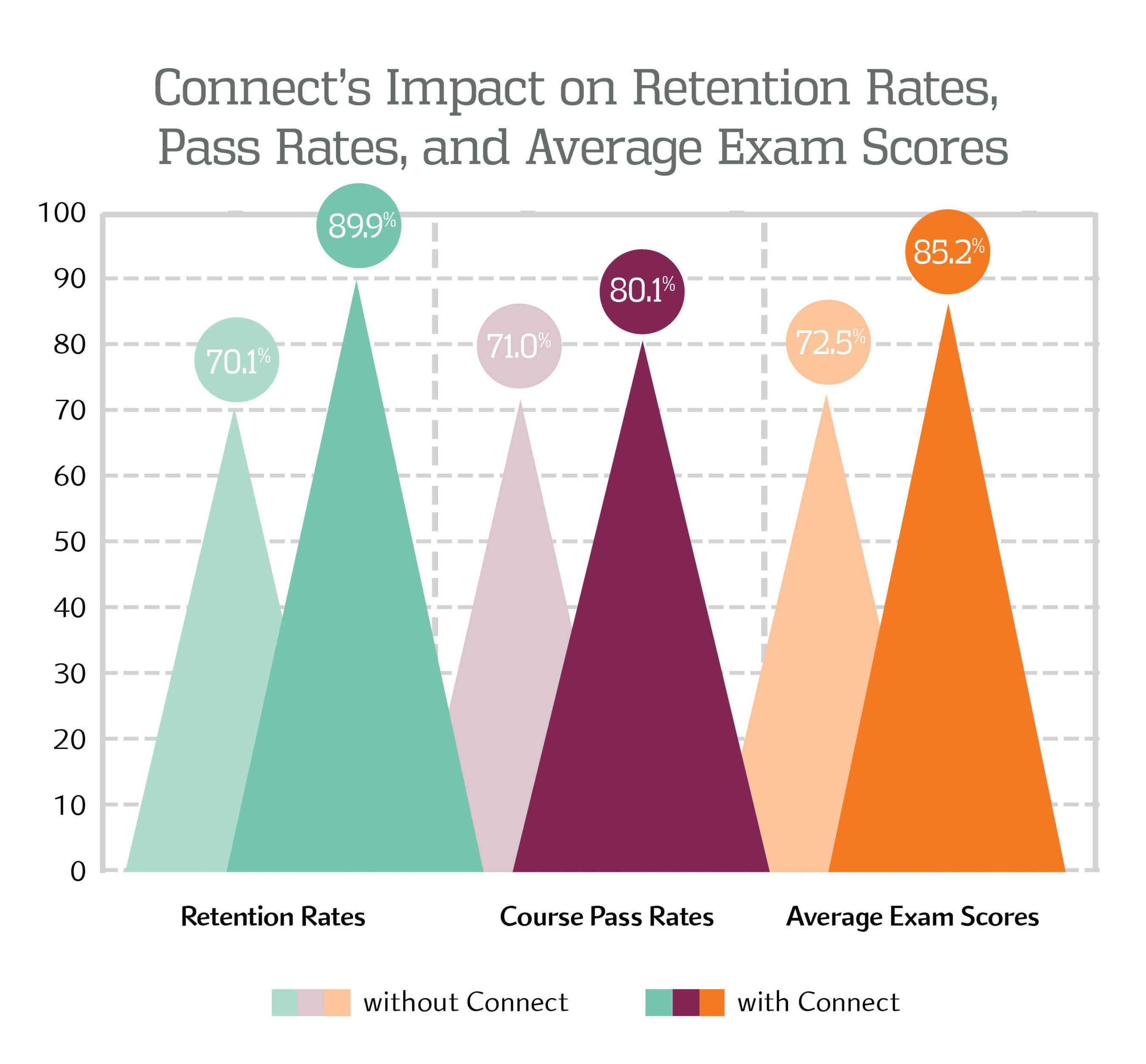 Connect's Impact on Retention Rates, Pass Rates, and Average Exam Scores