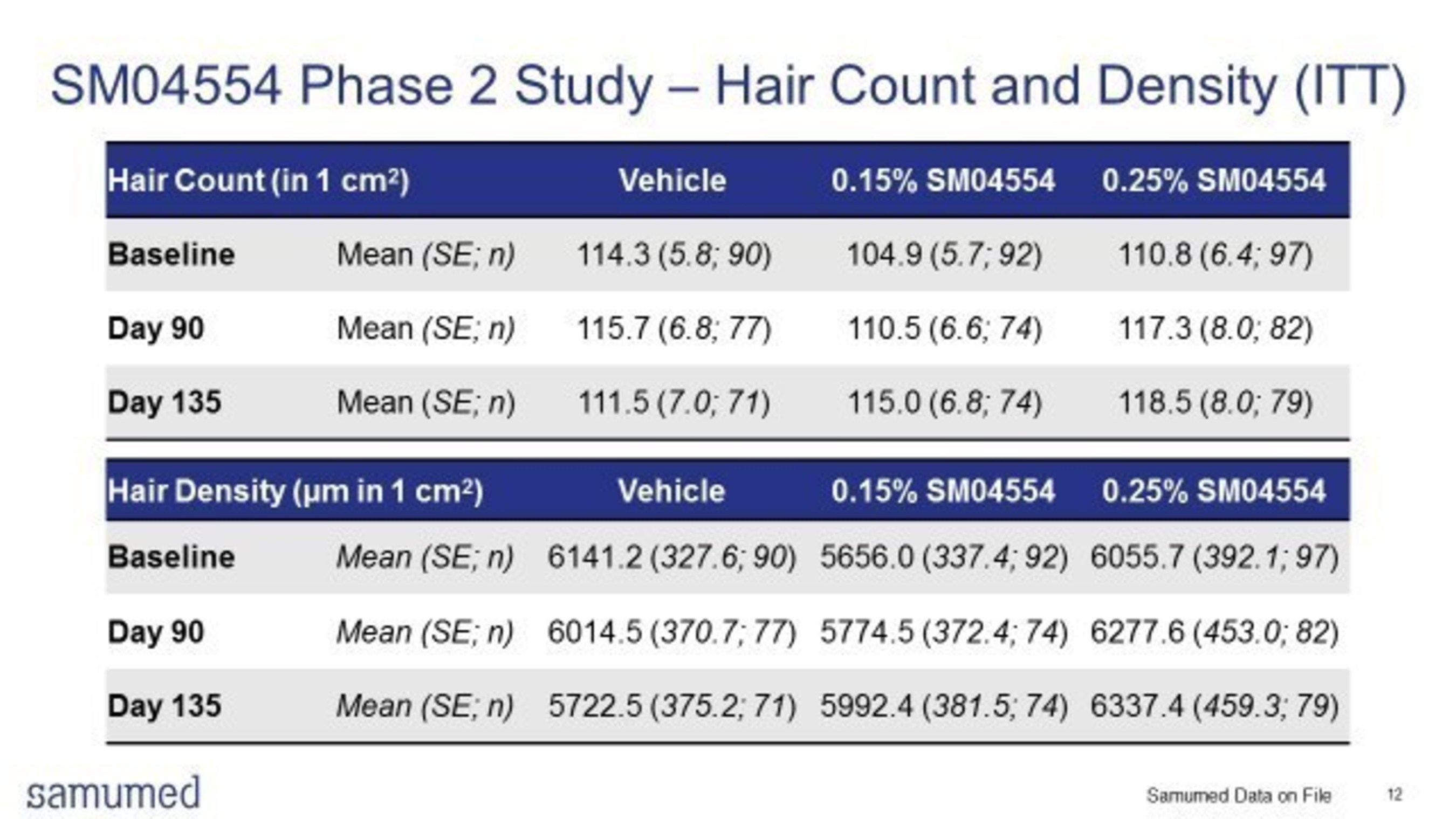 SM04554 Phase 2 Study - Hair Count and Density (ITT)