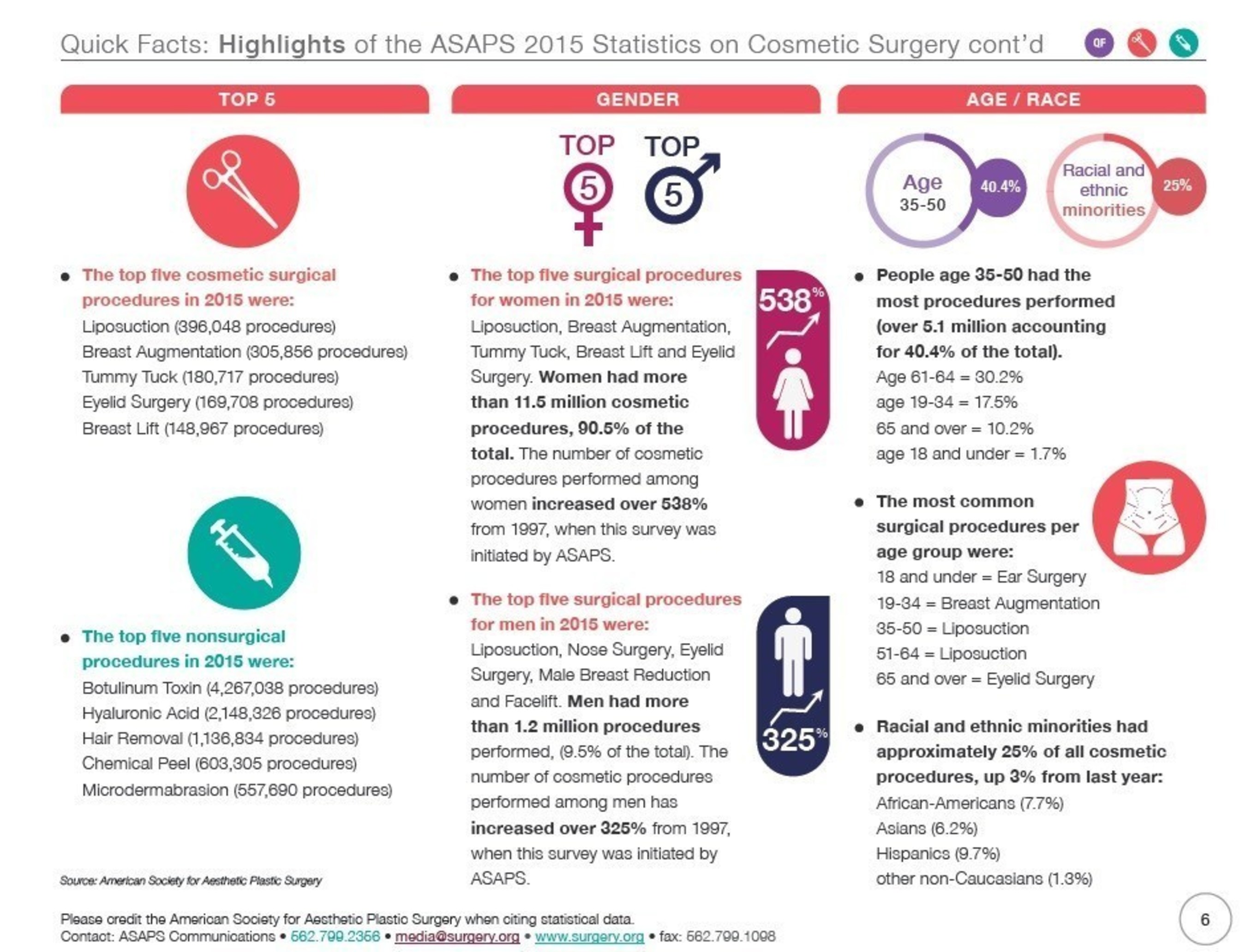 Highlights of the ASAPS 2015 Statistics on Cosmetic Surgery cont'd