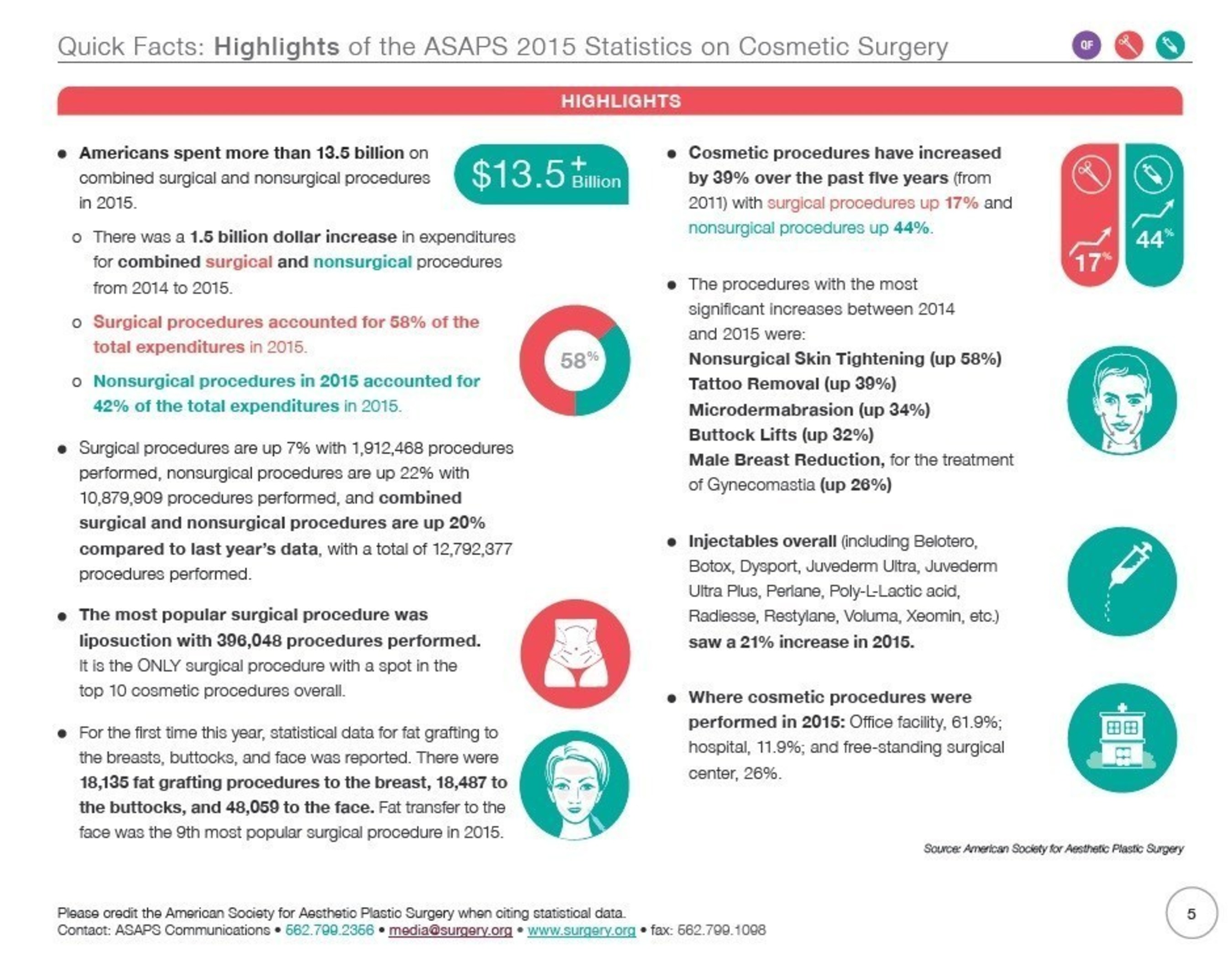 Highlights of the ASAPS 2015 Statistics on Cosmetic Surgery