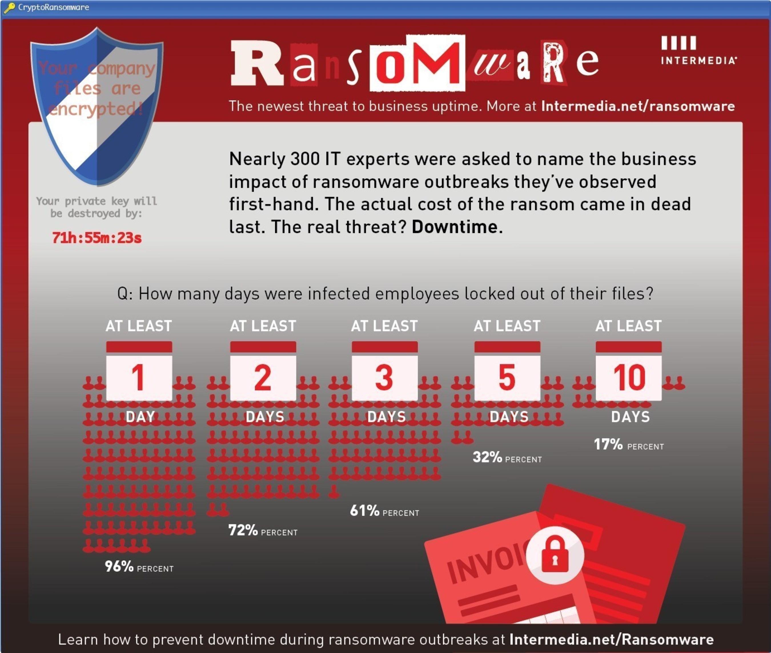 Contrary to conventional wisdom, Intermedia's 2016 Crypto-Ransomware Report found business downtime to be a far bigger cost than the ransom.