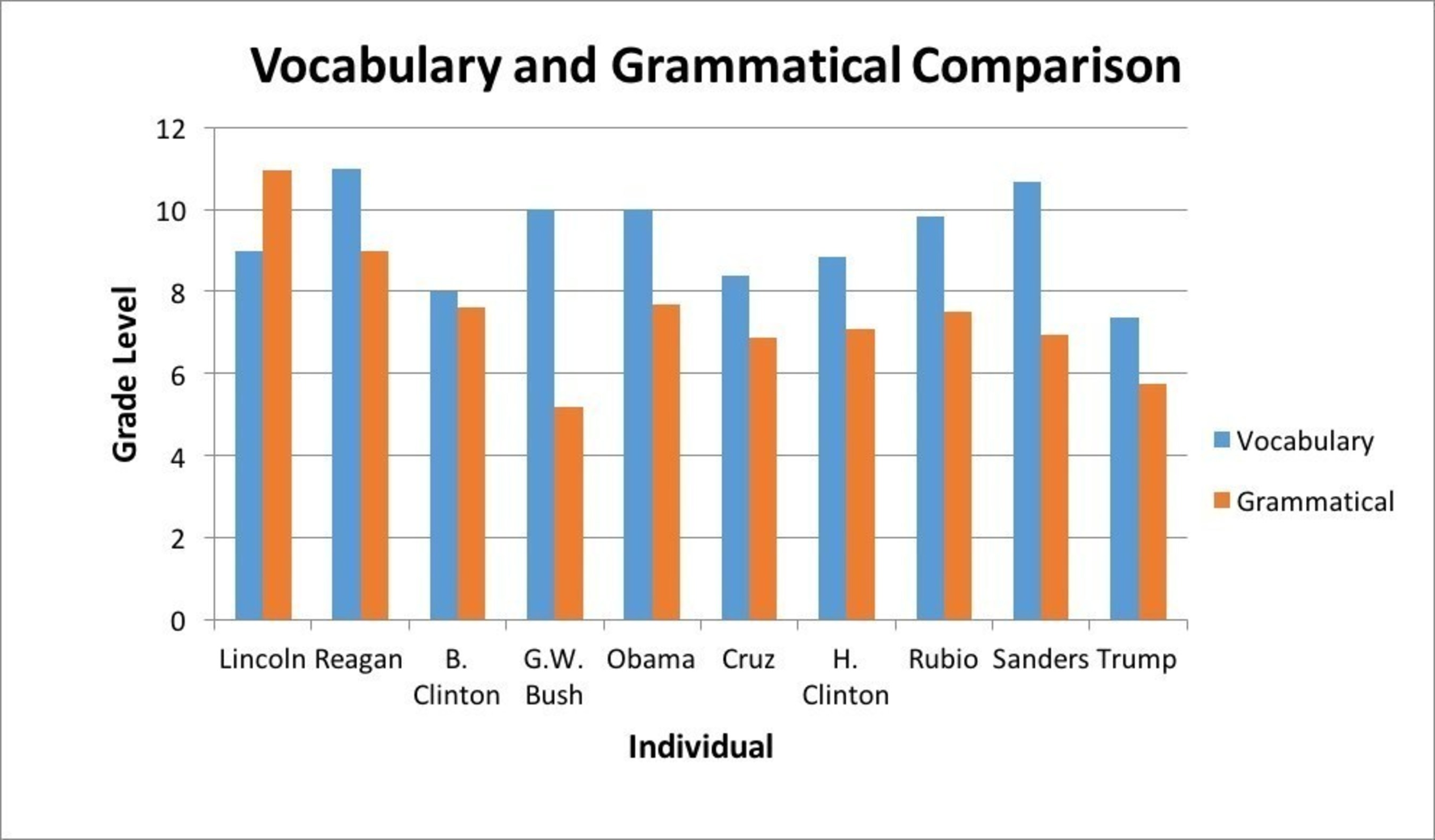 Vocabulary and Grammatical Comparison