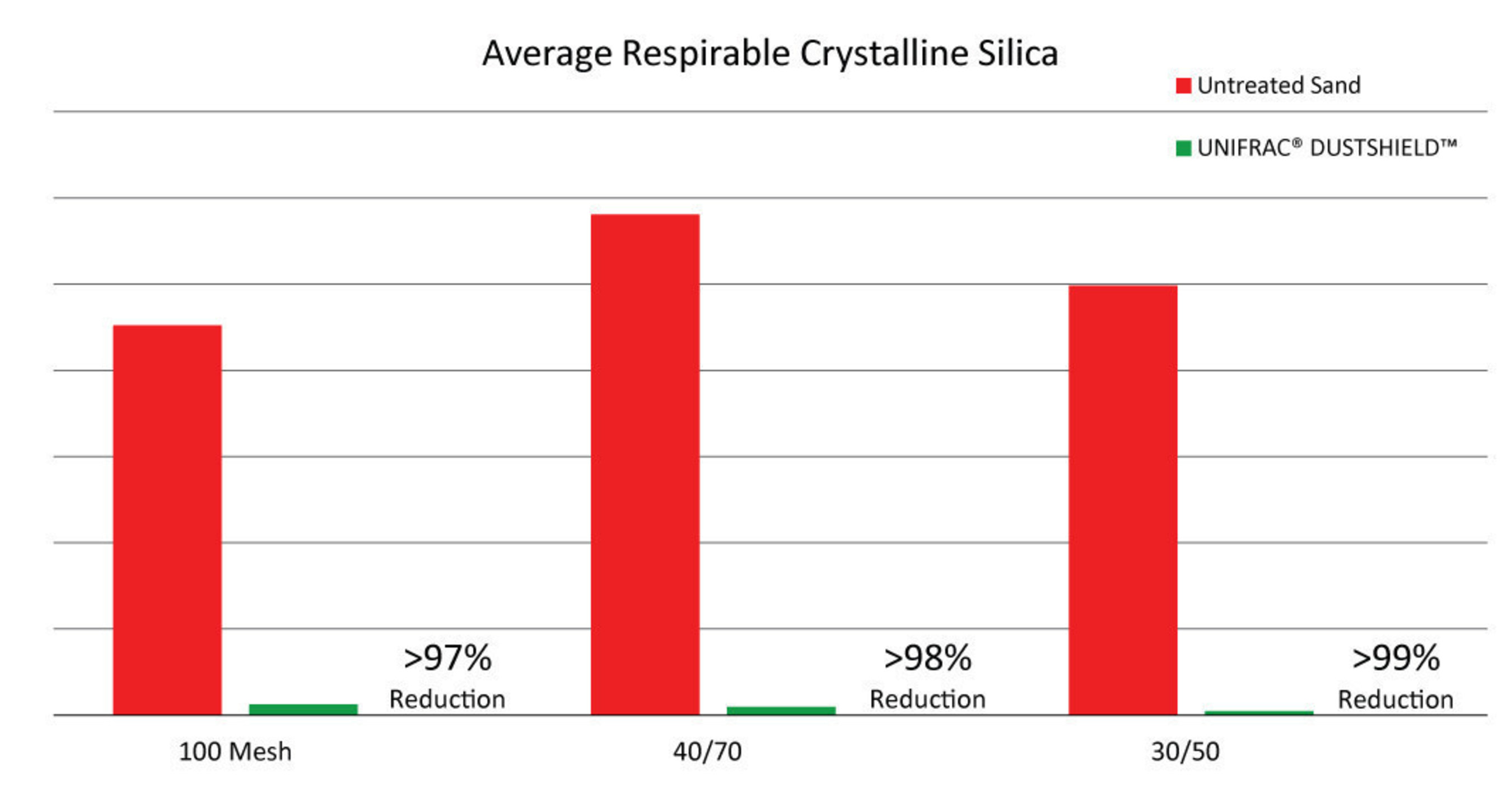 Average respirable silica reduction with UNIFRAC(R) DUSTSHIELD(TM) proppants.