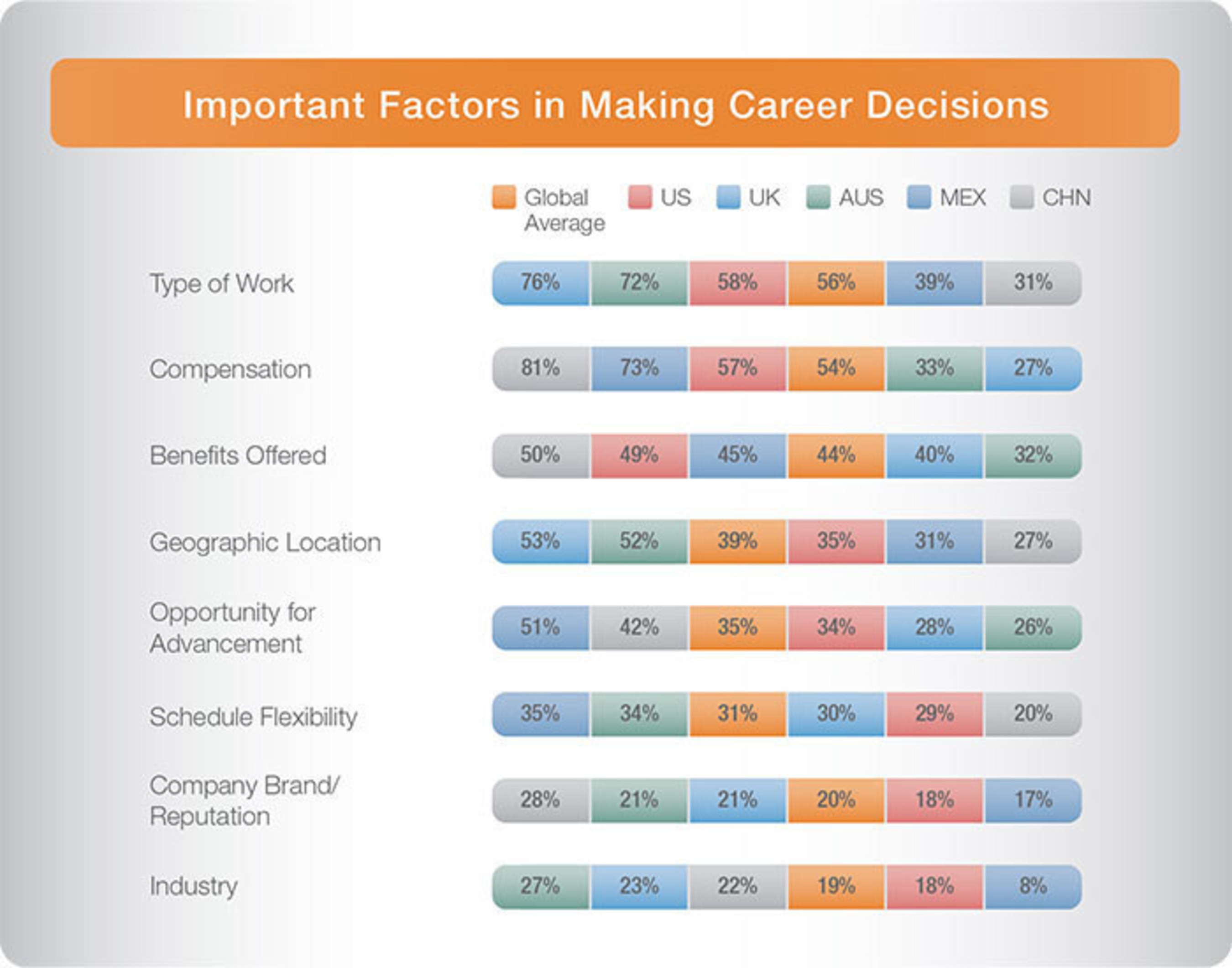 Important factors in making career decisions, from ManpowerGroup Solutions' report, "Below the Surface: Emerging Global Motivators and Job Search Preferences."