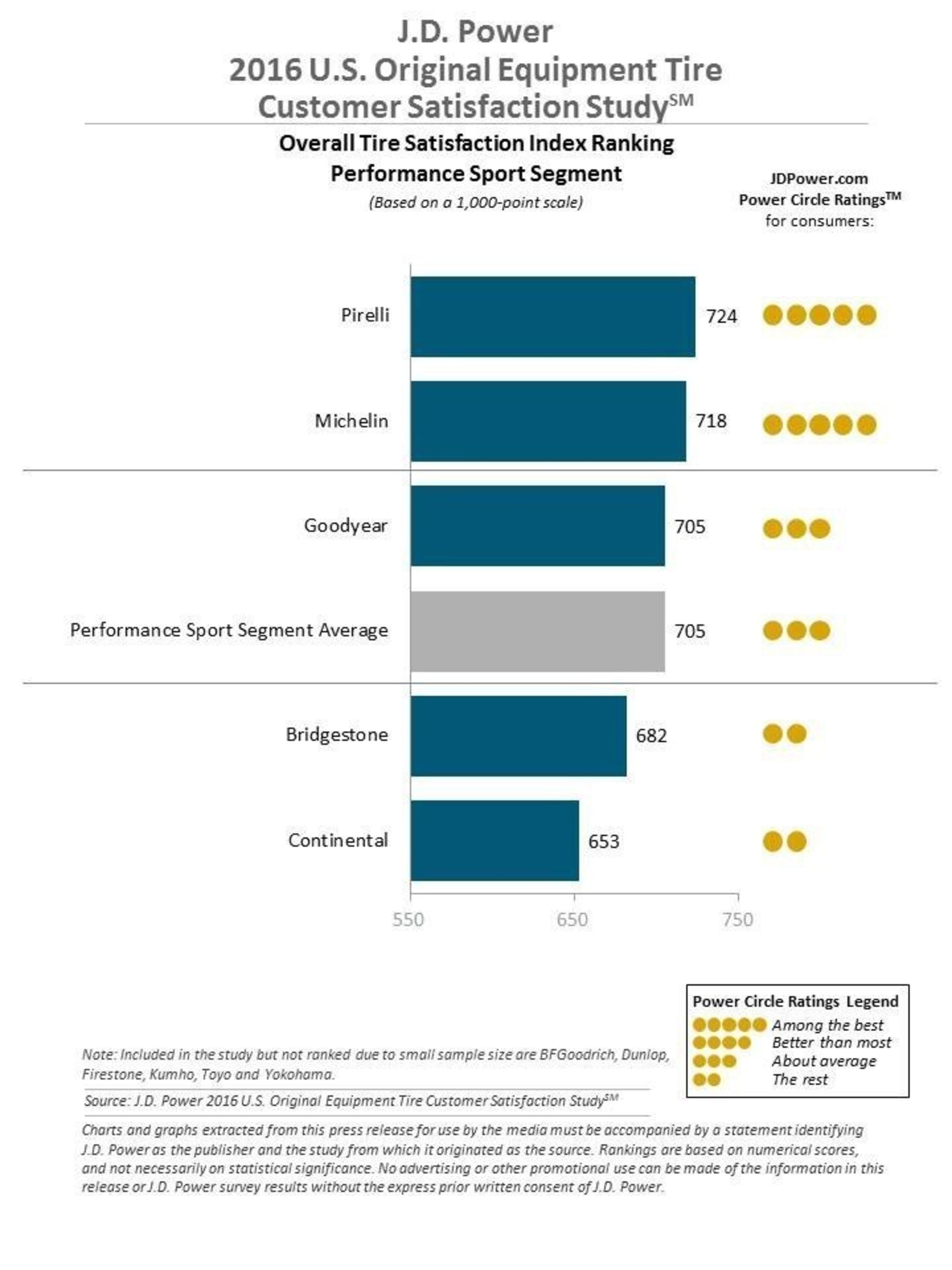 2016 OE Tire Ranking Performance Sport