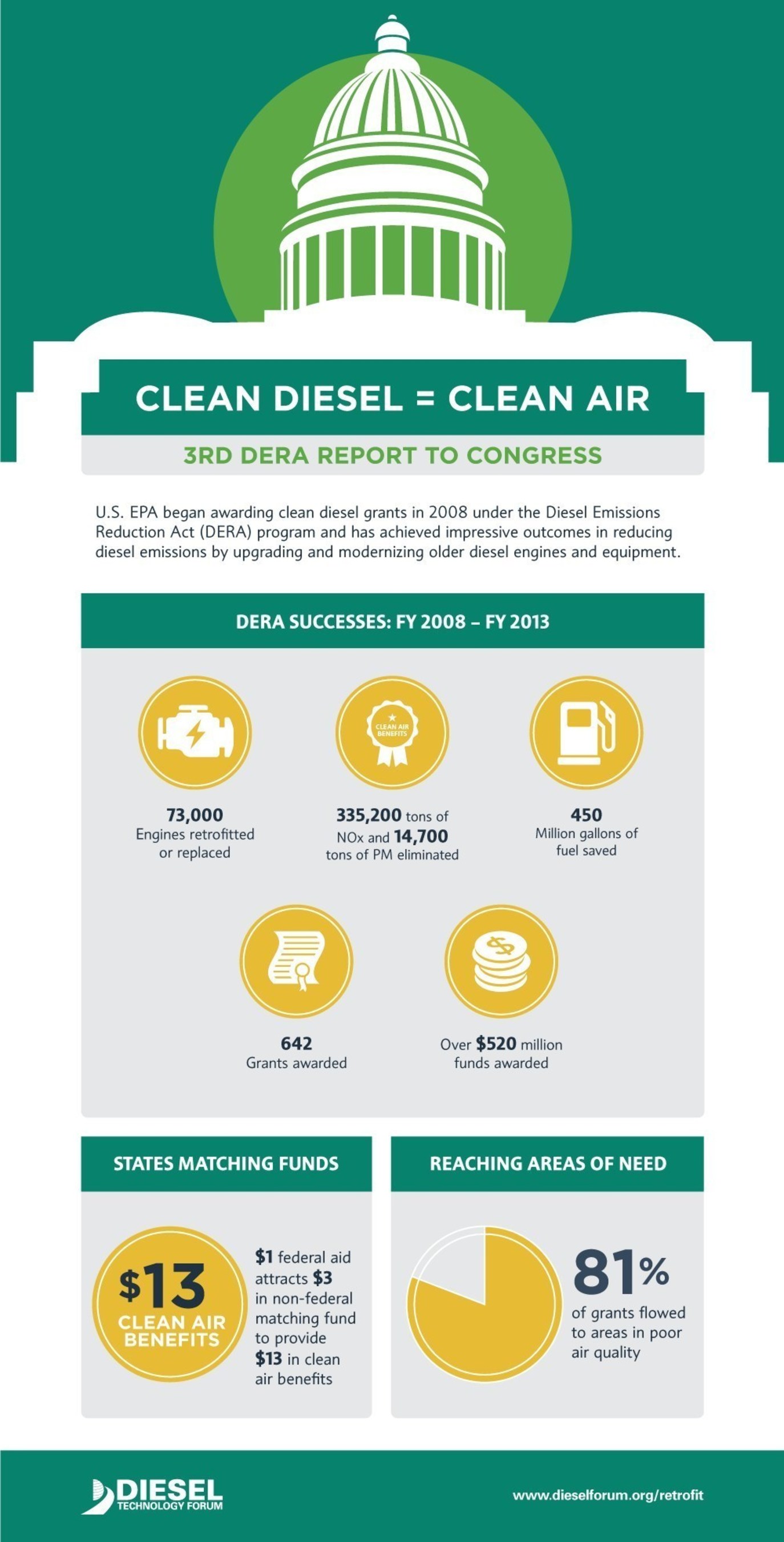 The Diesel Emission Reduction Act (DERA) has funded the modernization and upgrades of more than 73,000 diesel engines resulting in major clean air benefits and fuel savings in communities throughout all 50 states.  While new diesel technology and fuels now achieve near zero emission levels, DERA is the leading program that reduces emissions in the older diesel legacy engines.