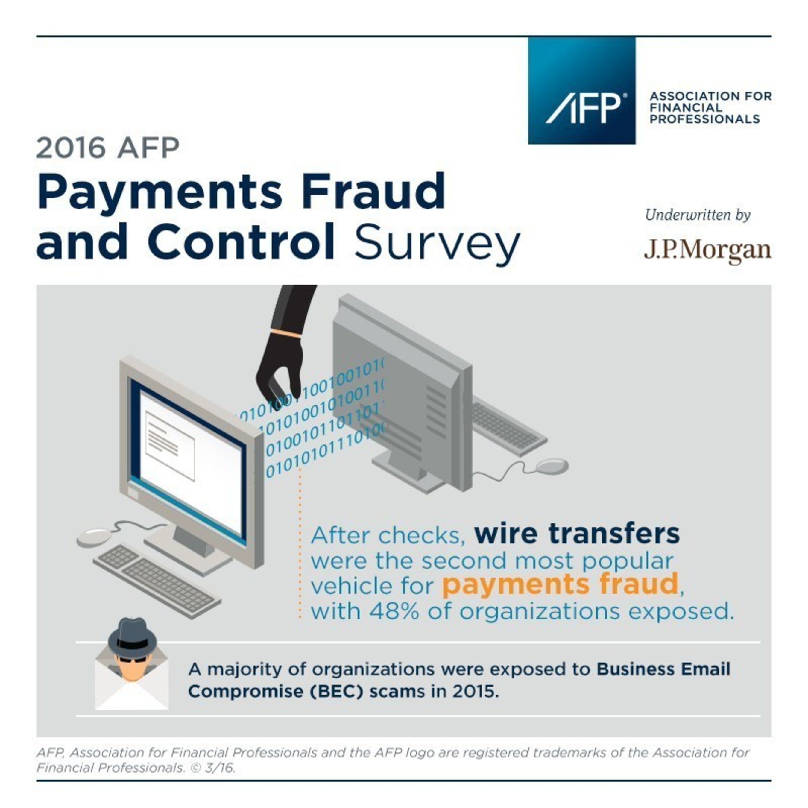 Association for Financial Professionals' Annual Payments Fraud and Control Survey finds wire fraud to be skyrocketing possibly due to increasingly popular business email compromise scams. Read the full results at www.AFPonline.org/Fraud.