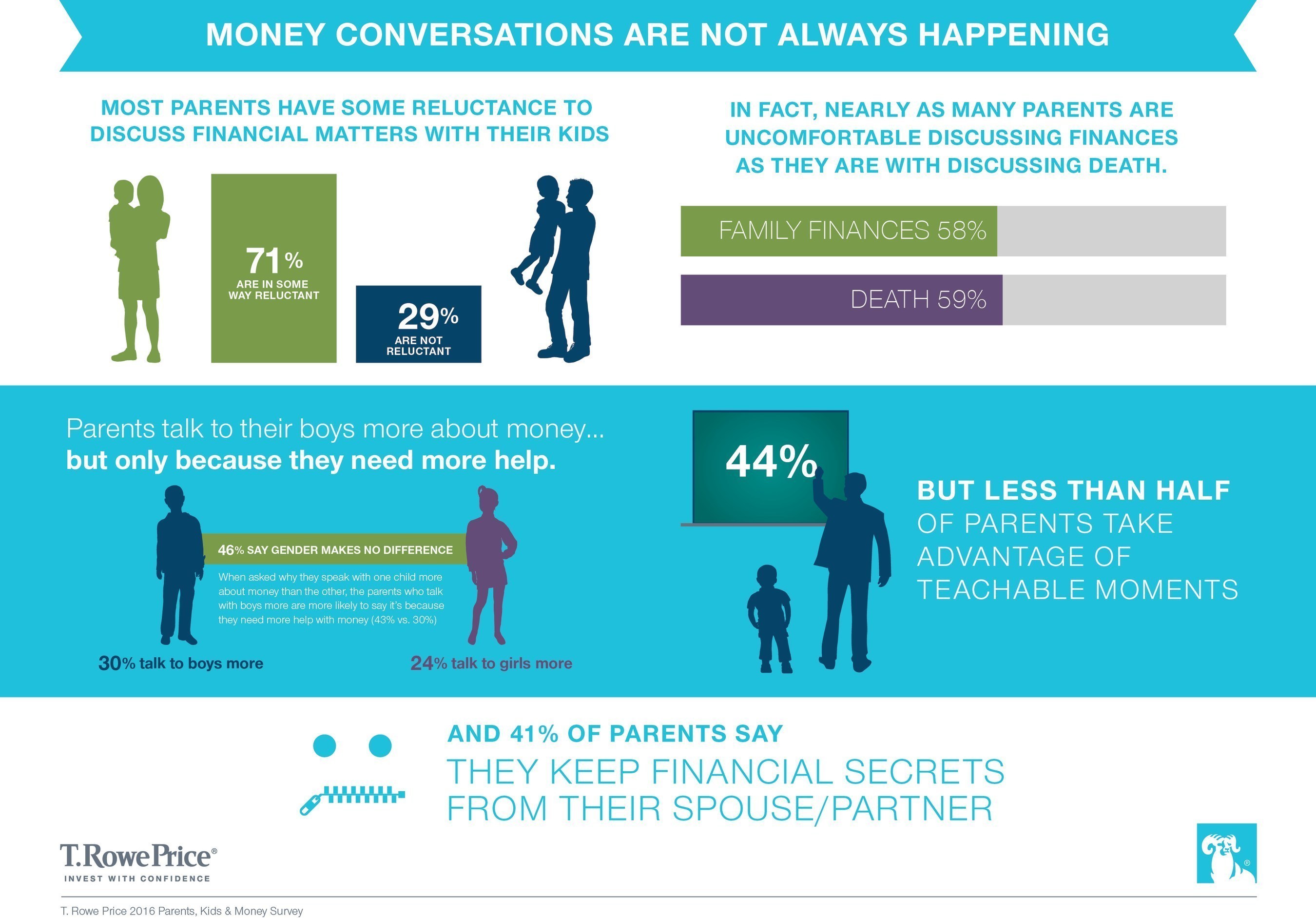 Money Conversations Are Not Always Happening