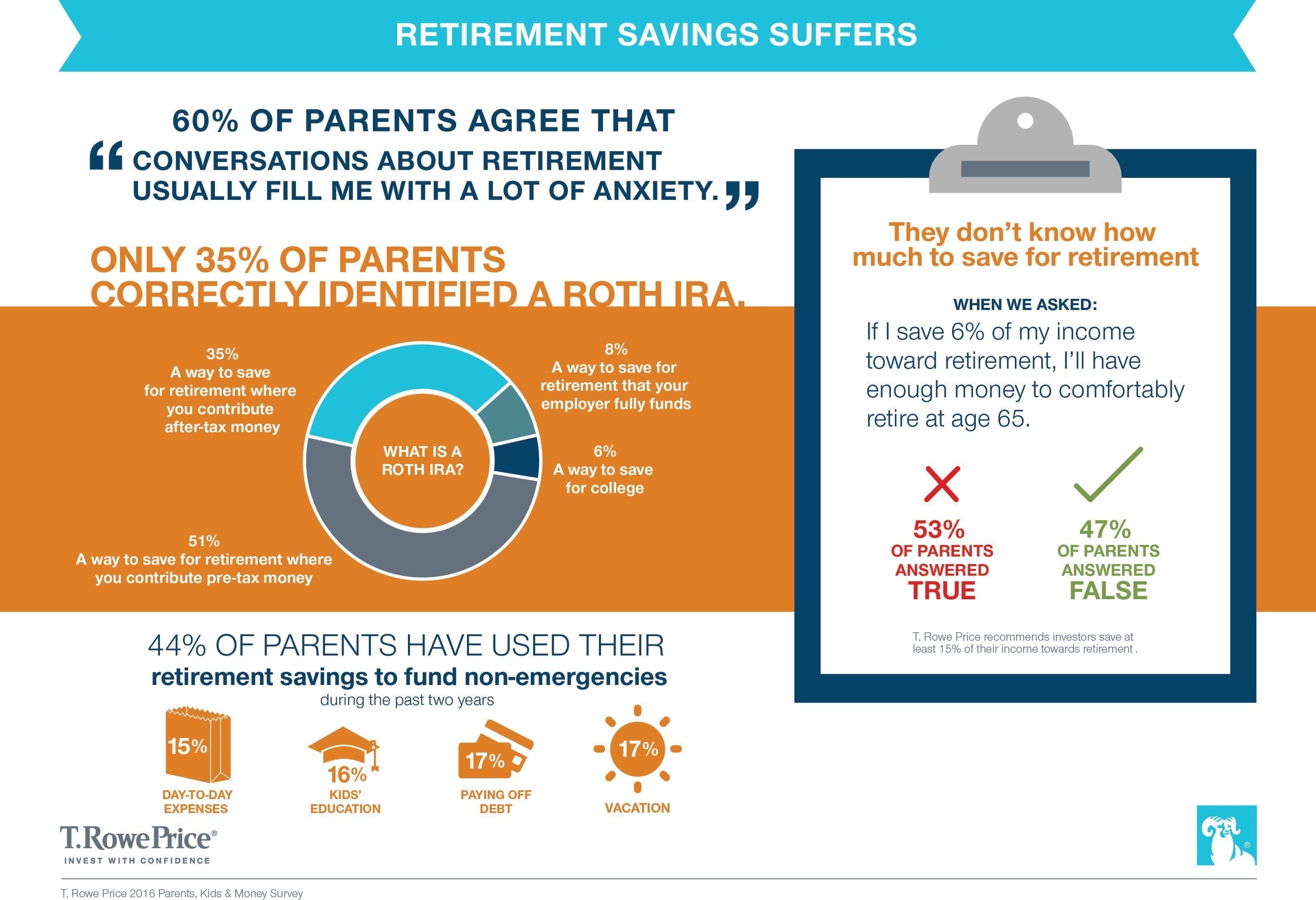 Retirement Savings Suffers