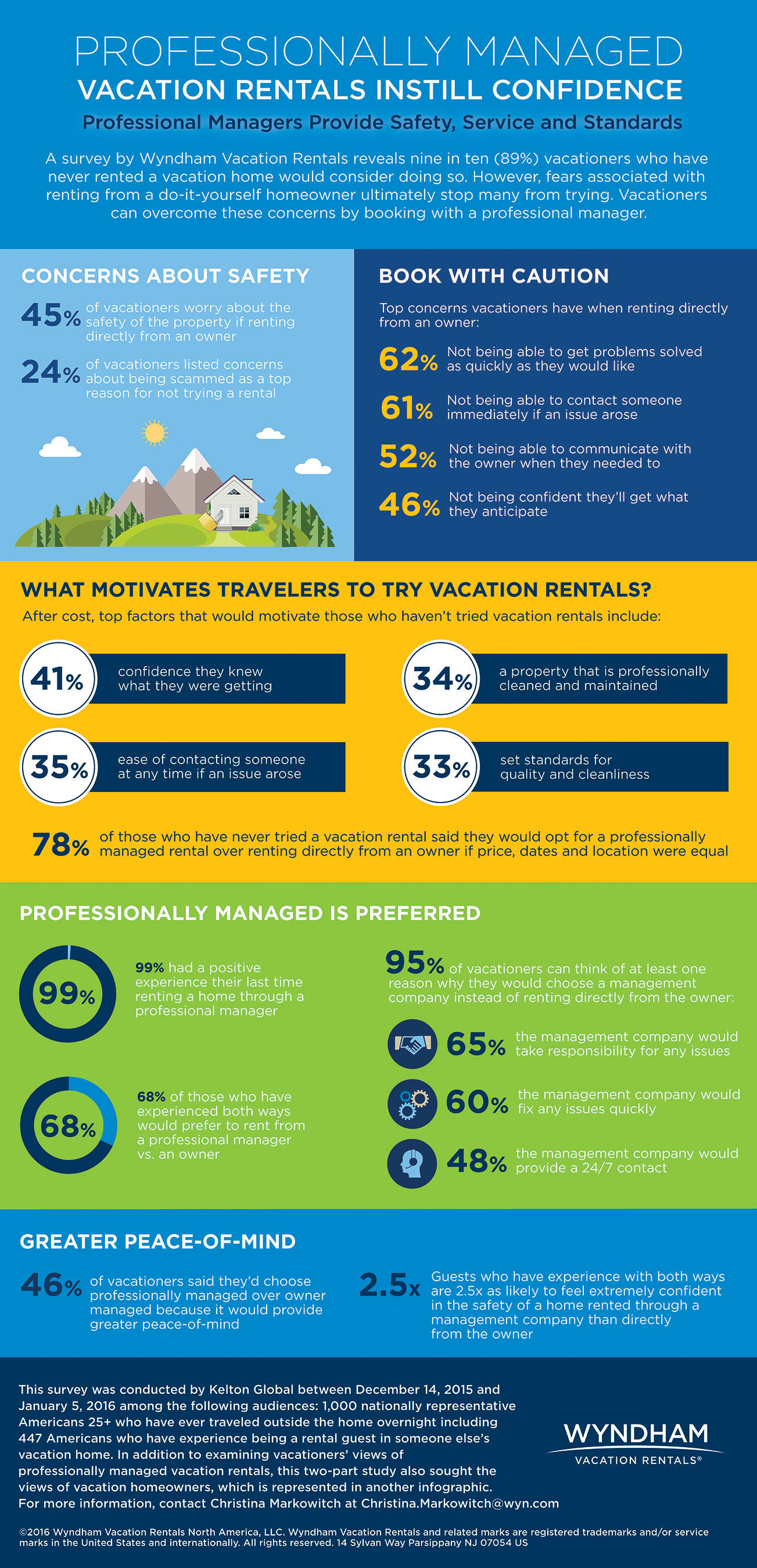 A survey by Wyndham Vacation Rentals reveals nine in ten (89%) vacationers who have never rented a vacation home would consider doing so. But fears associated with renting from a do-it-yourself homeowner stop many from trying.
