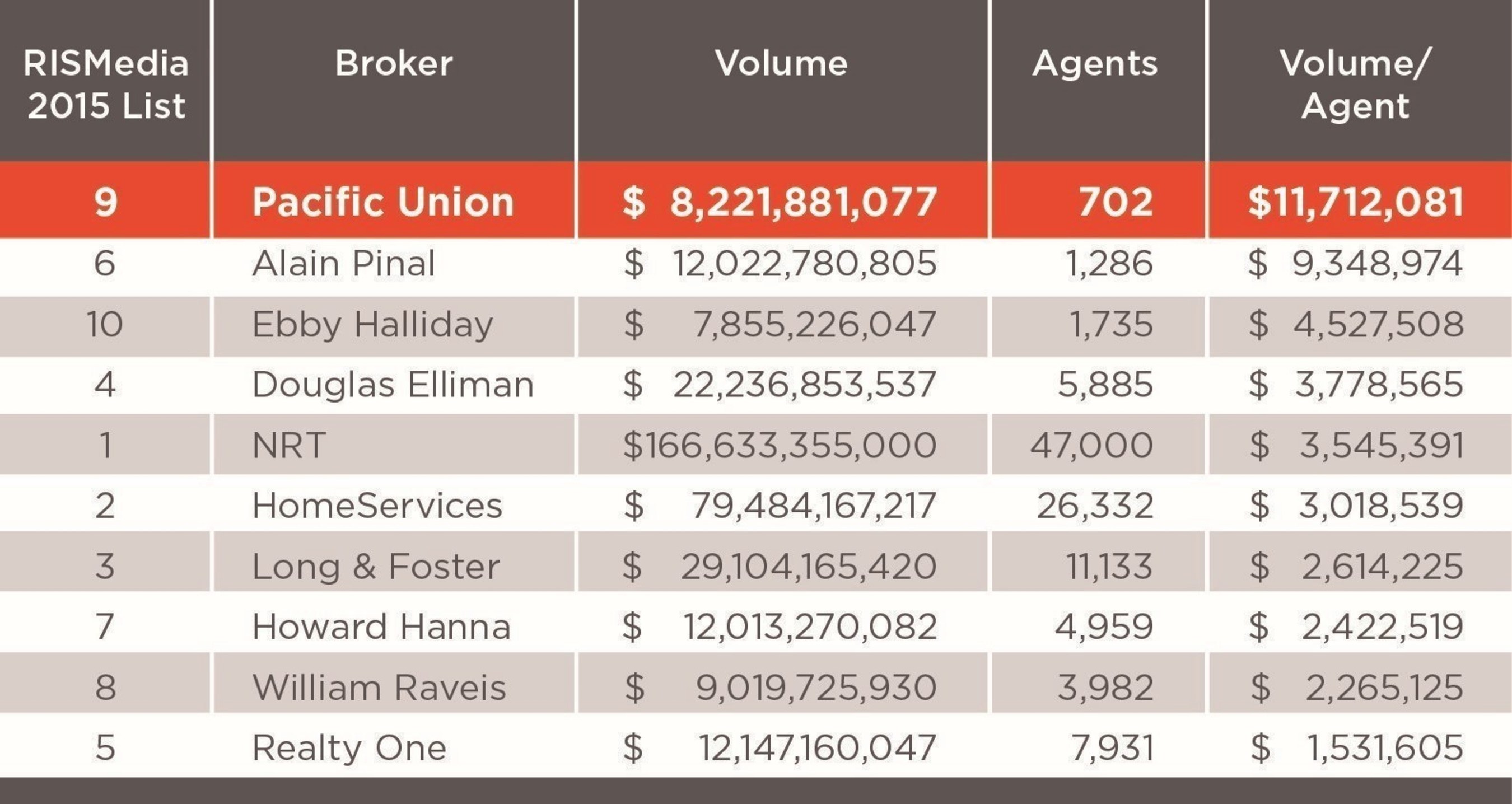 RISMedia 2016 Power Broker report, modified by Pacific Union.