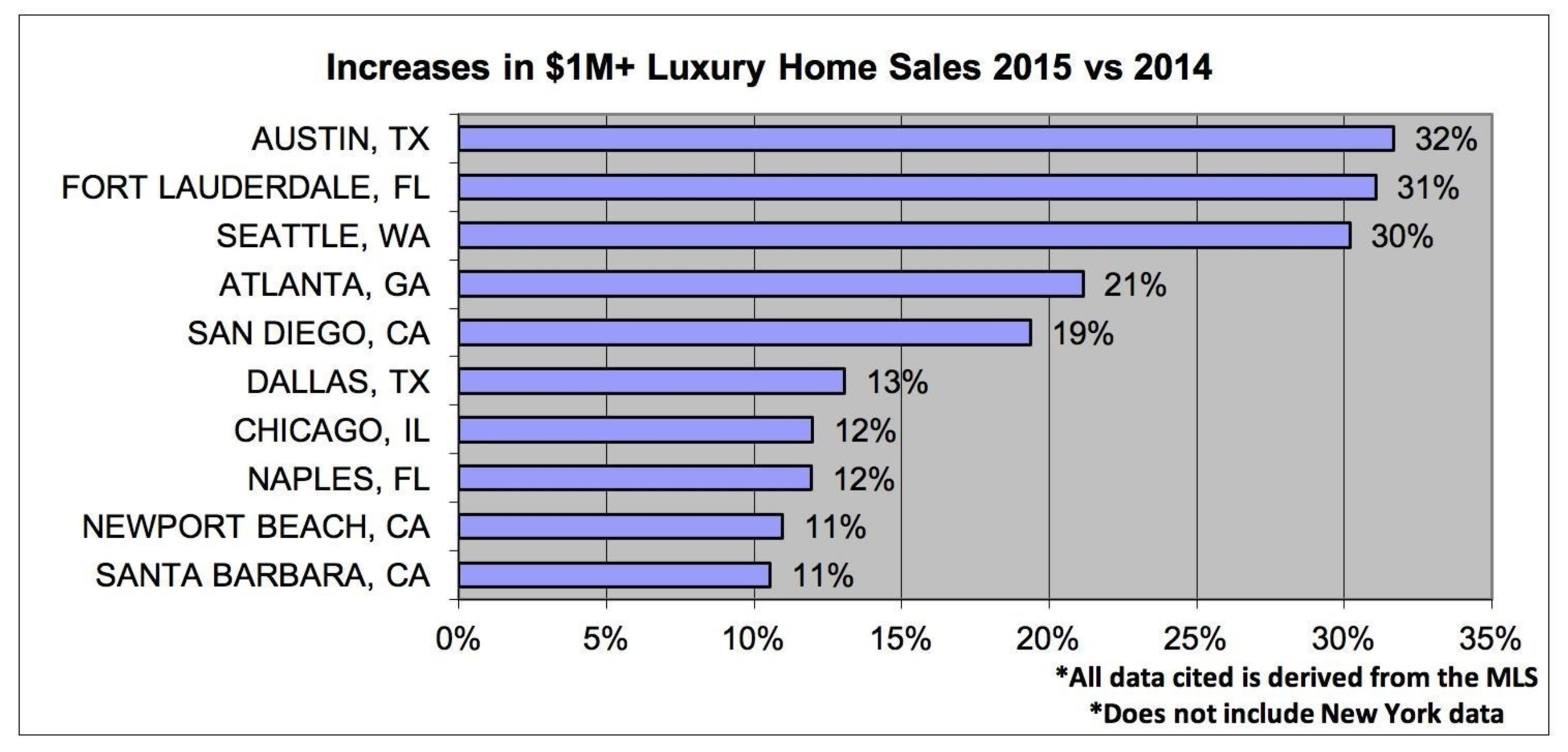 Increases in $1M+ Luxury Home Sales 2015 vs 2014