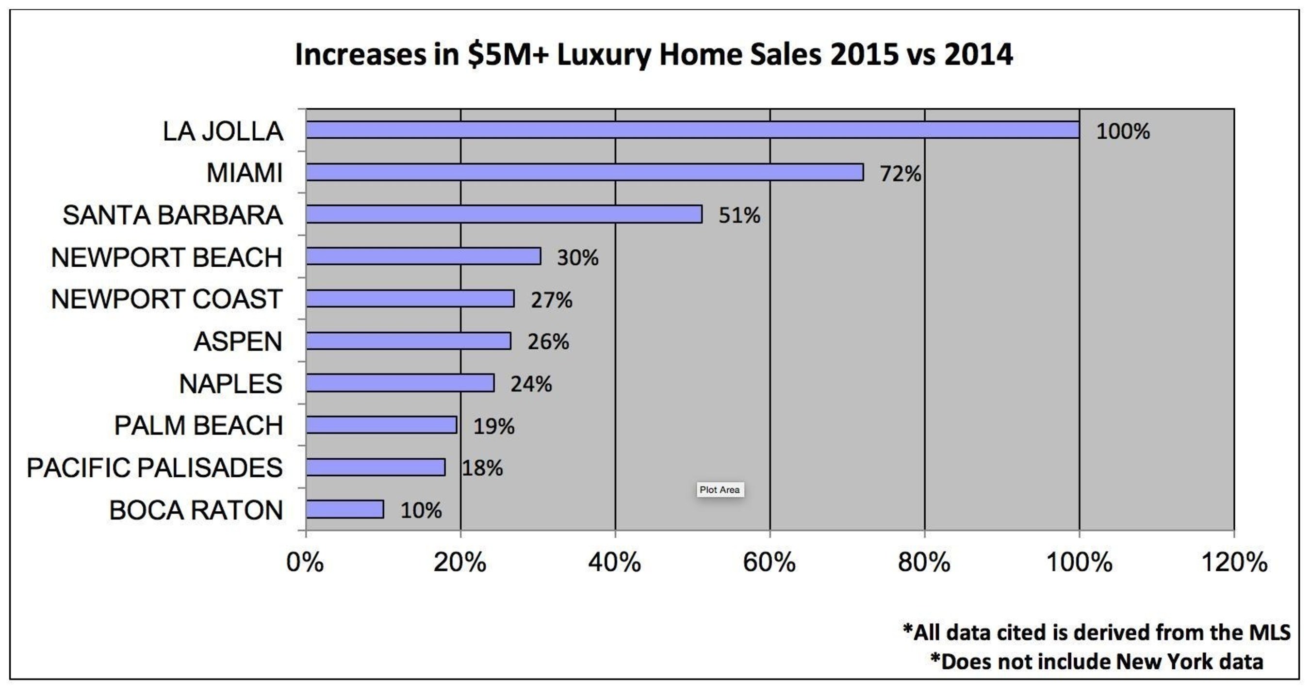 Increases in $5M+ Luxury Home Sales 2015 vs 2014