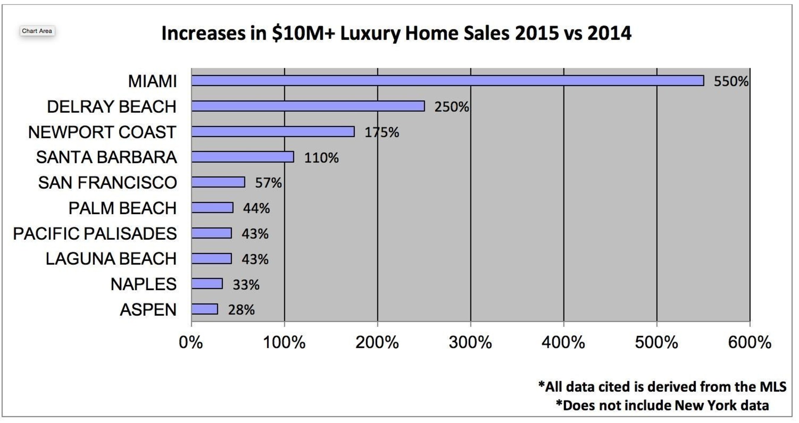 Increases in $10M+ Luxury Home Sales 2015 vs 2014