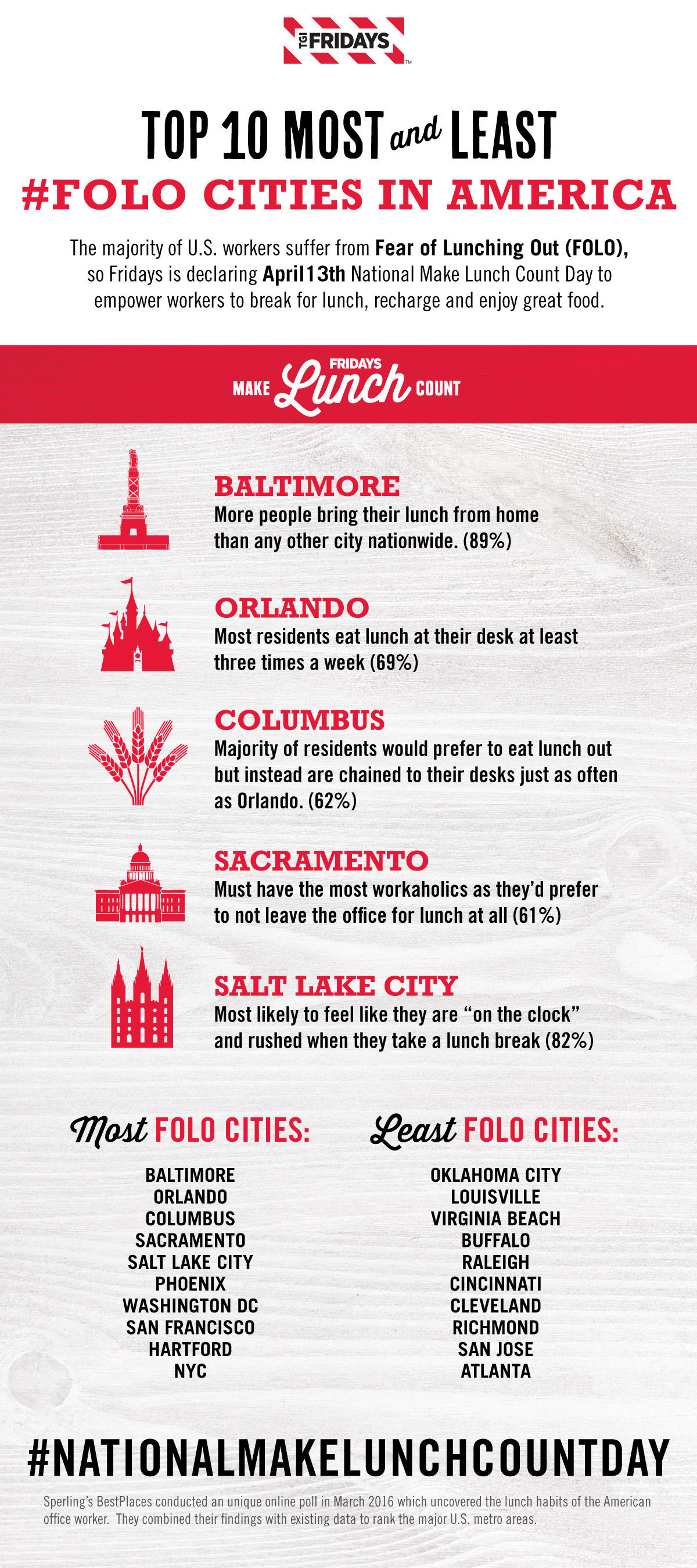 Top 10 Most And Least #FOLO Cities In America