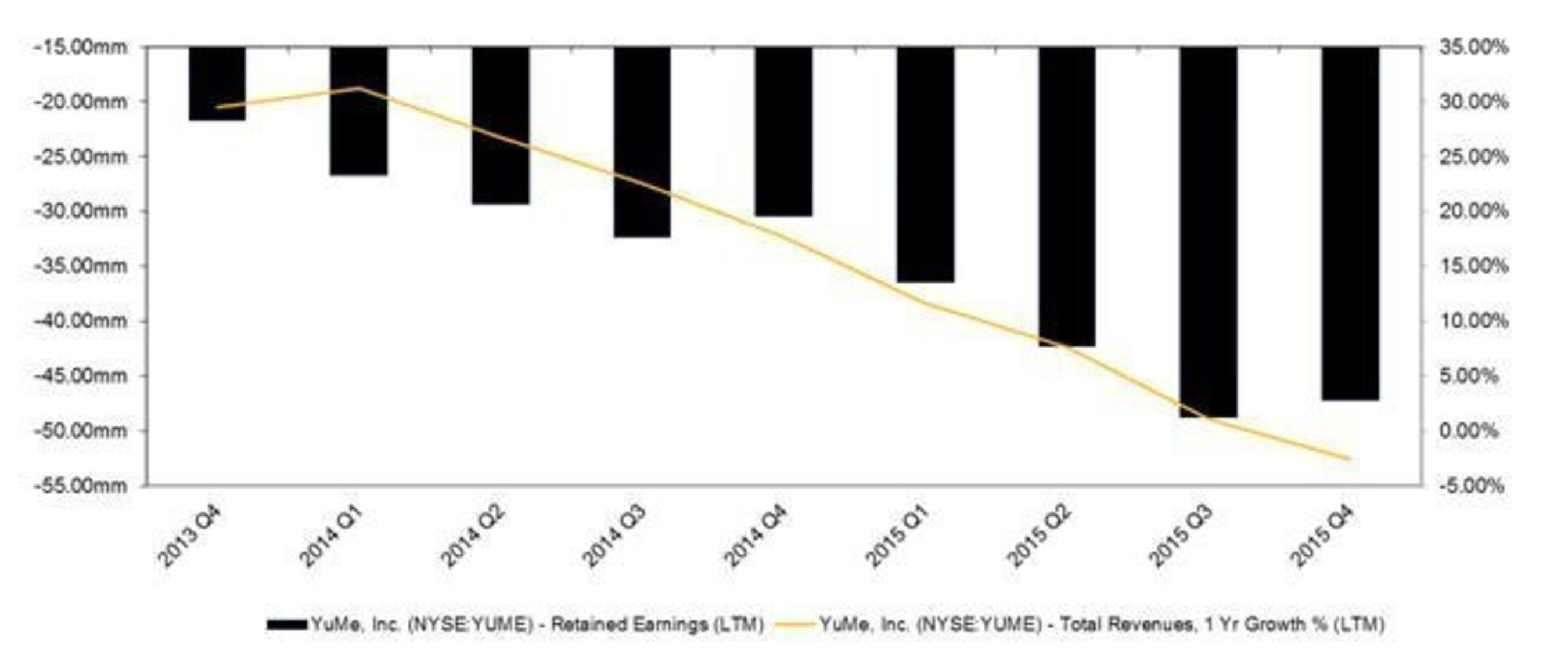 In Its First 30 Months, YuMe's Operational Performance Has Catastrophically Deteriorated.