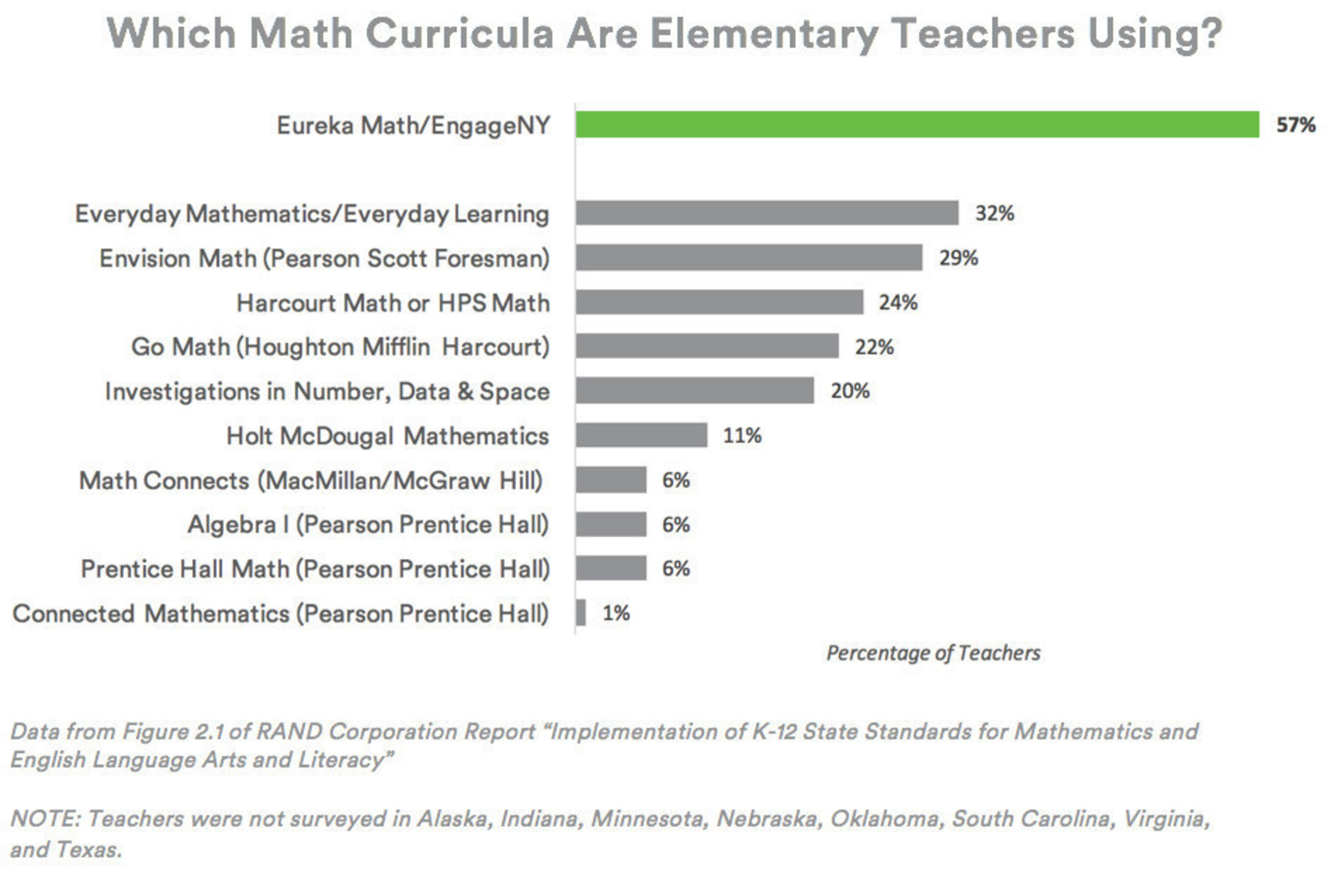 What Math Curricula Are Elementary Teachers Using?