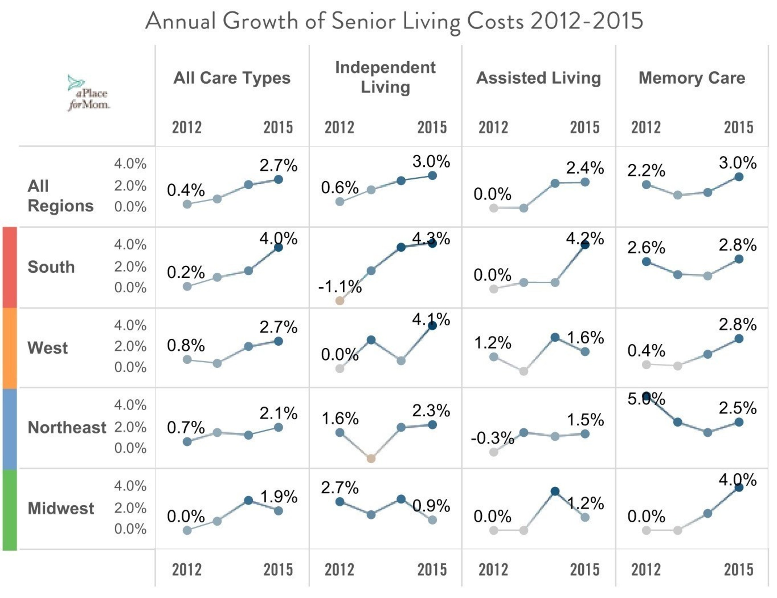 Annual Growth of Senior Living Costs 2012-2015 (Chart 2)