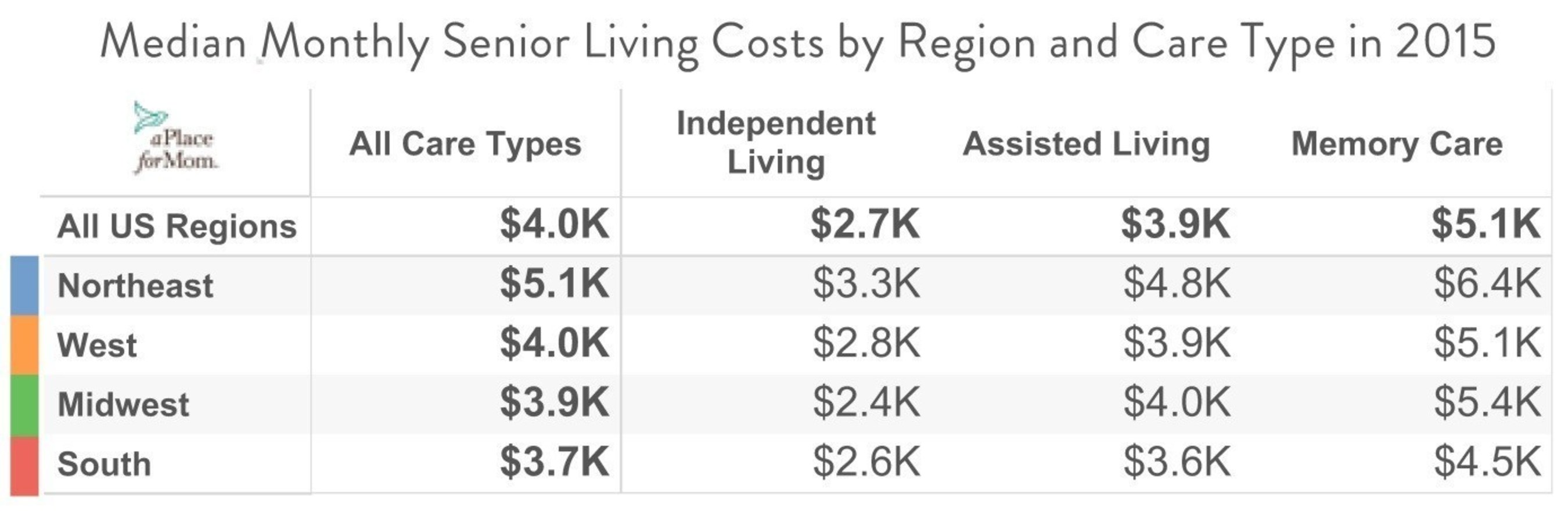 Median Monthly Senior Living Costs by Region and Care Type in 2015 (Chart 1)