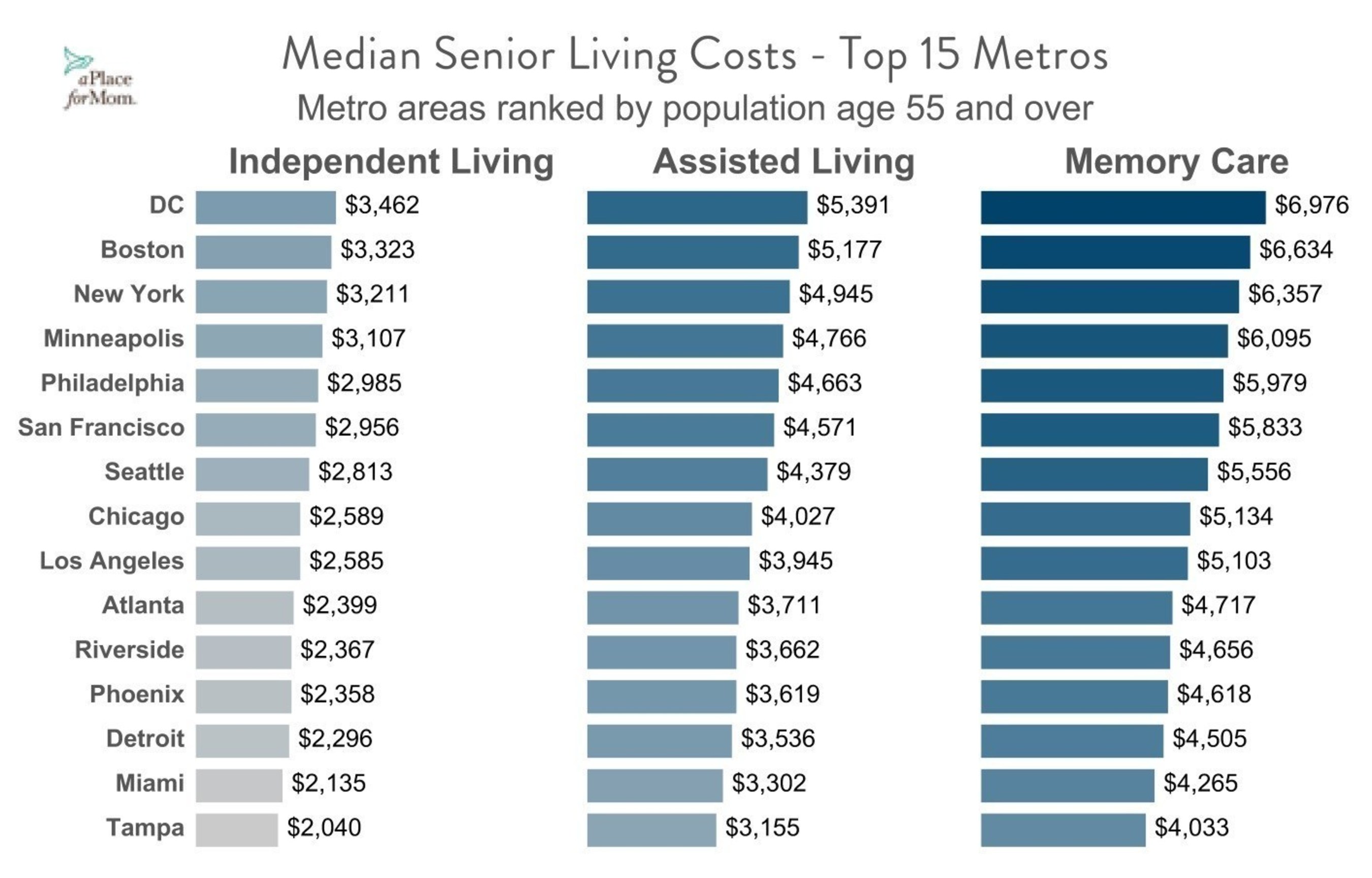 Median Senior Living Costs - Top 15 Metros (Chart 3)
