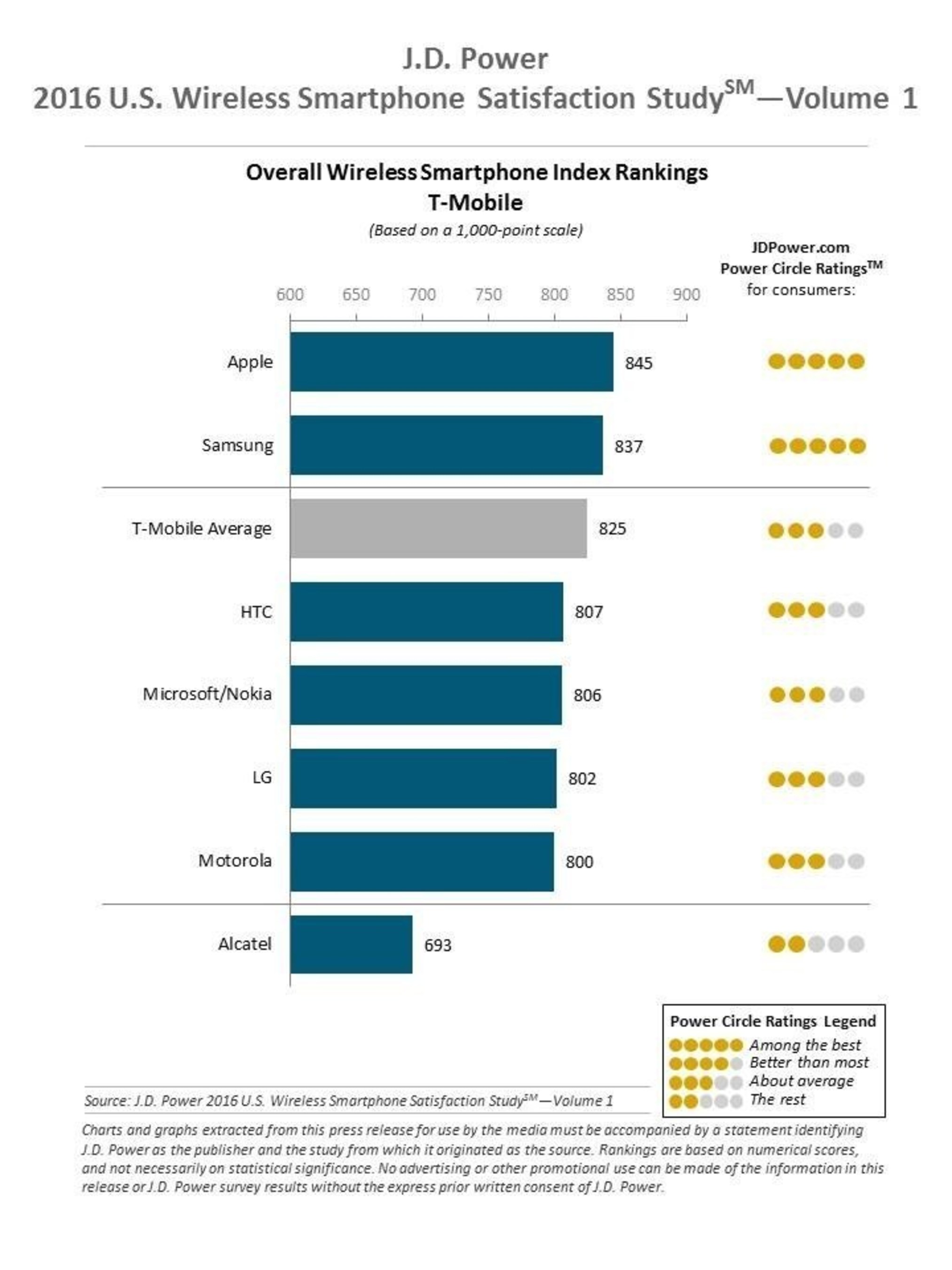 2016 J.D. Power Wireless Smartphone Ranking T-Mobile