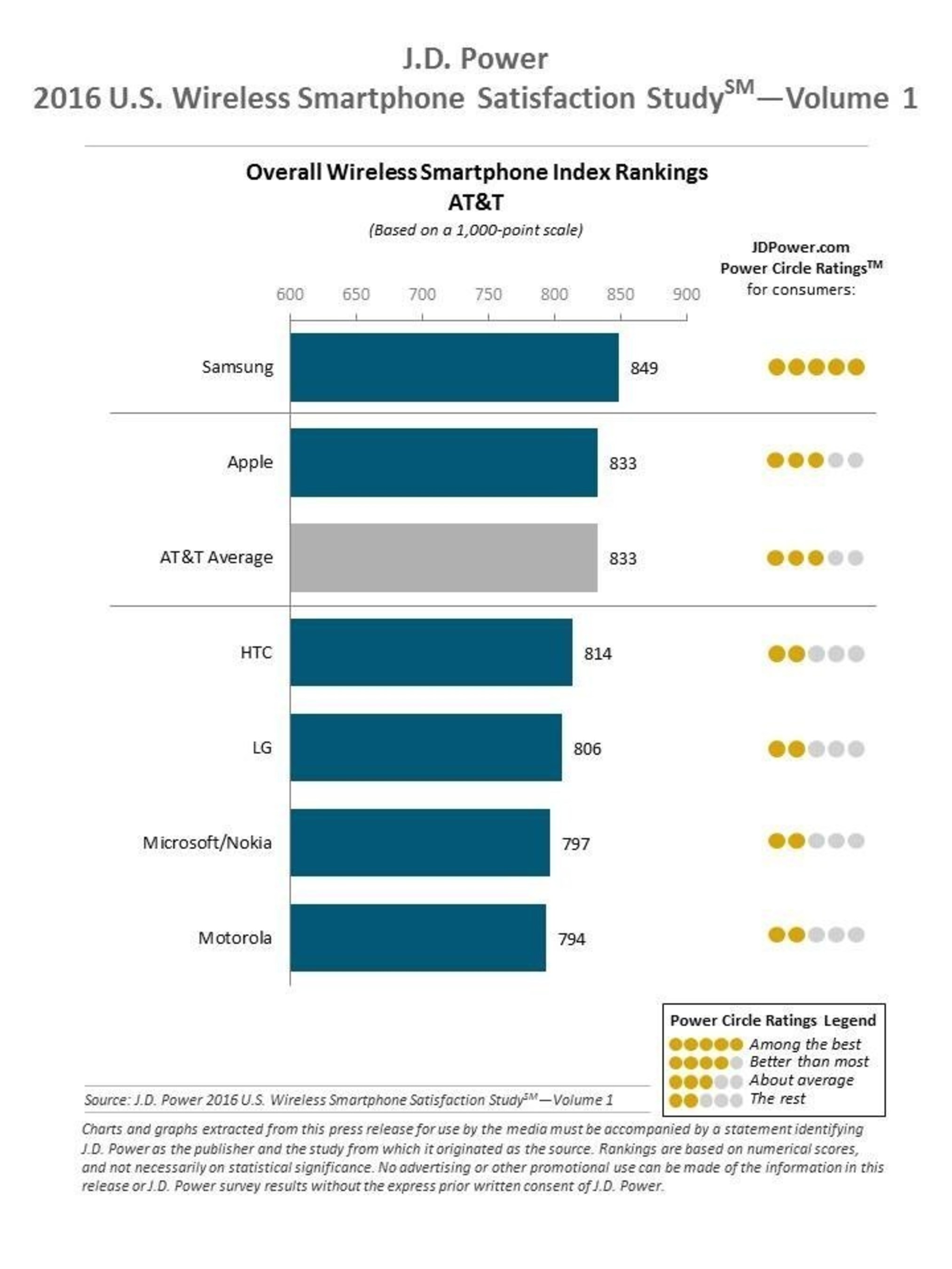 2016 J.D. Power Wireless Smartphone Ranking AT&T
