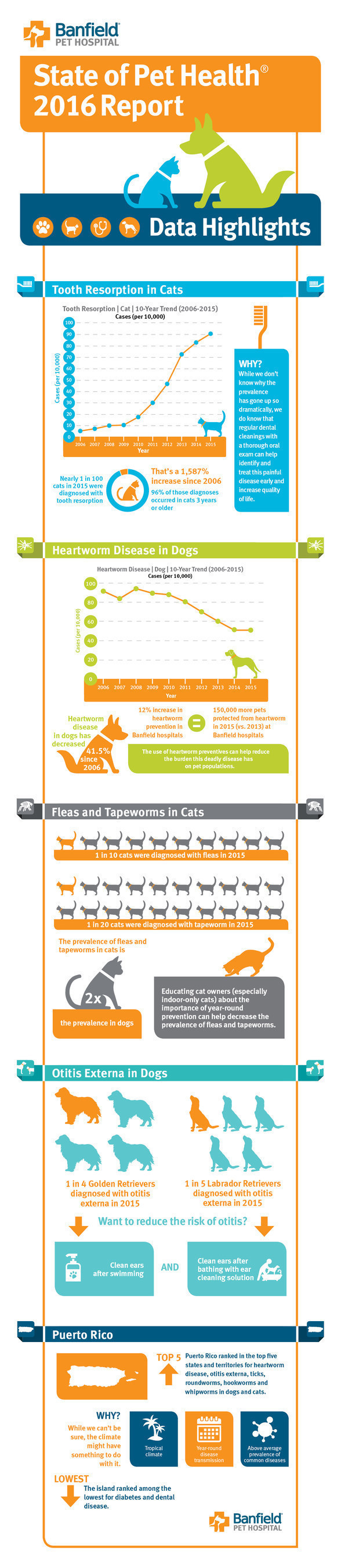 Banfield Pet Hospital State of Pet Health 2016 Report Infographic