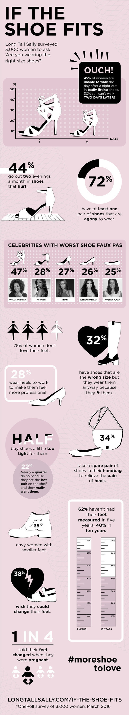 Long Tall Sally's "If the Shoe Fits" survey asked 3,000 women about their shoe-wearing habits. More details at http://us.longtallsally.com/if-the-shoe-fits.