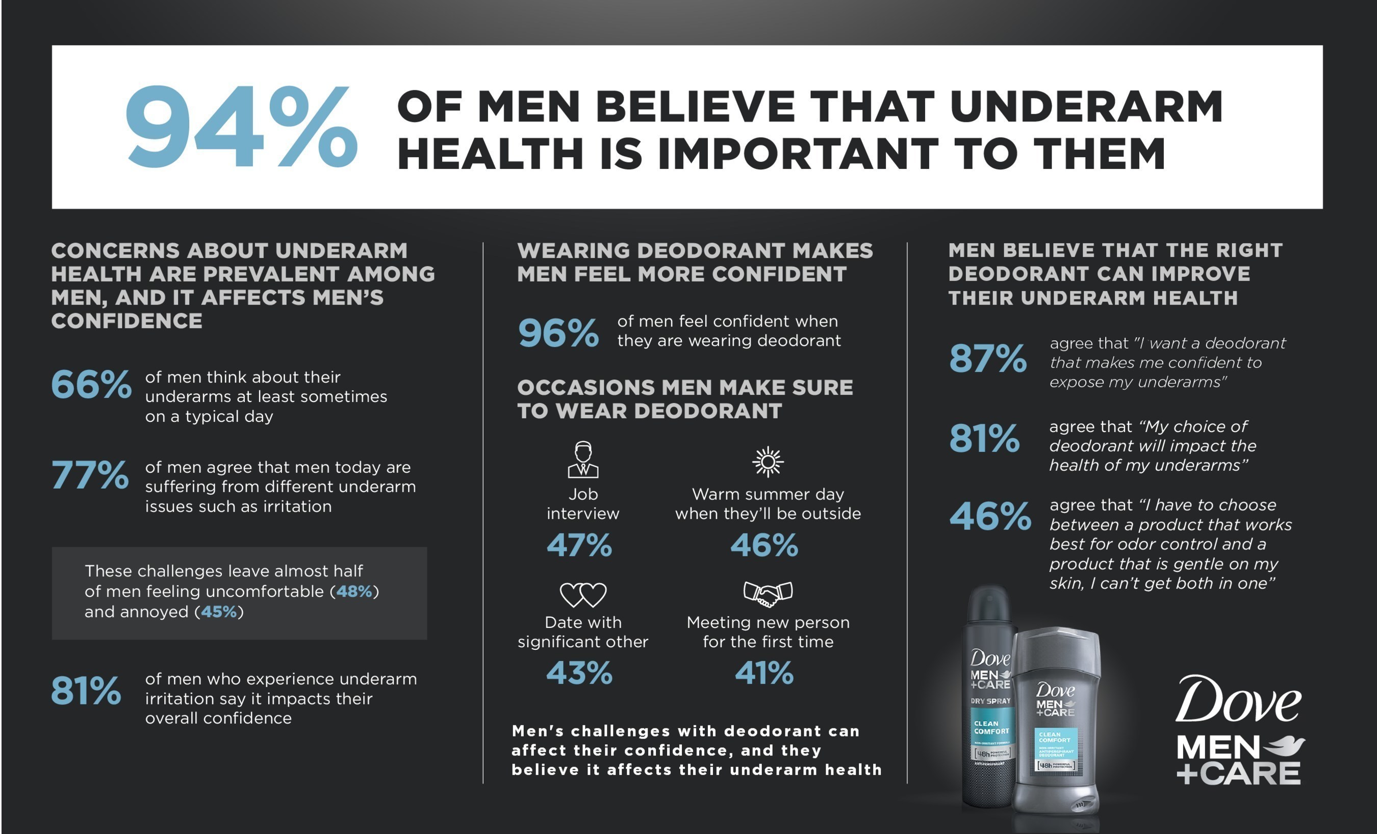 Dove Men+Care antiperspirant/deodorant