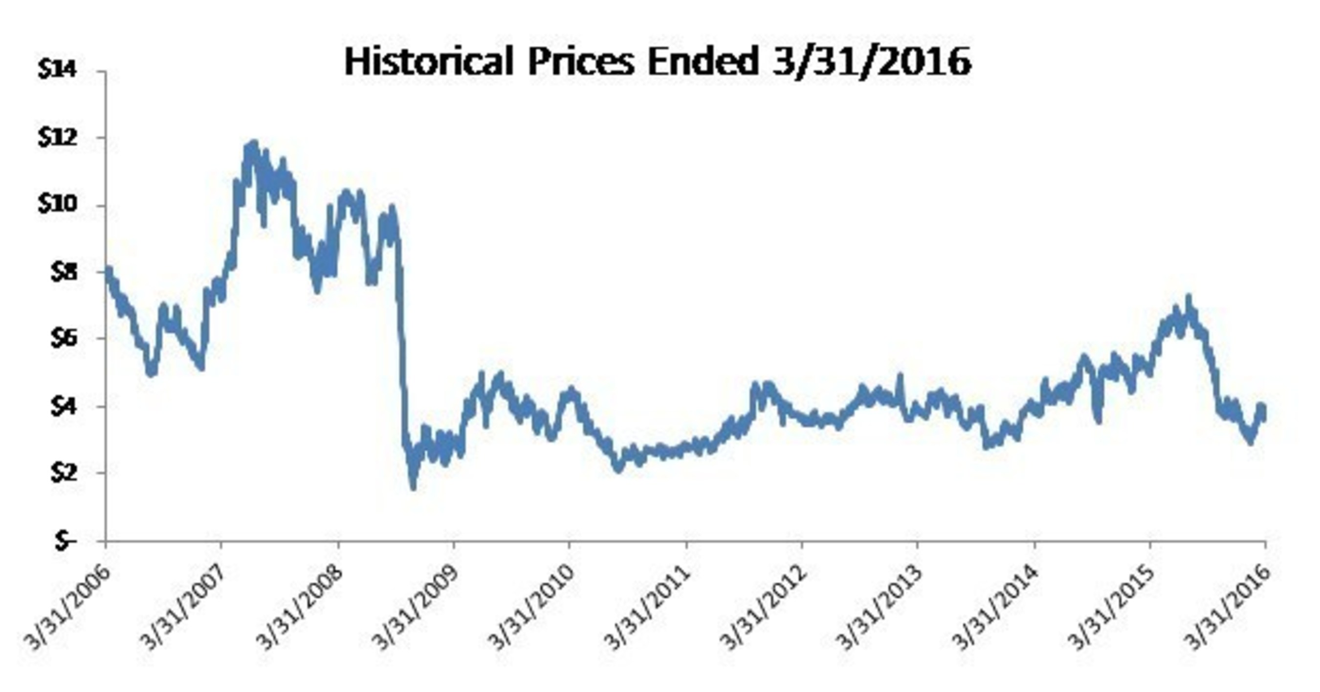 Historical Prices Ended 3/31/2016