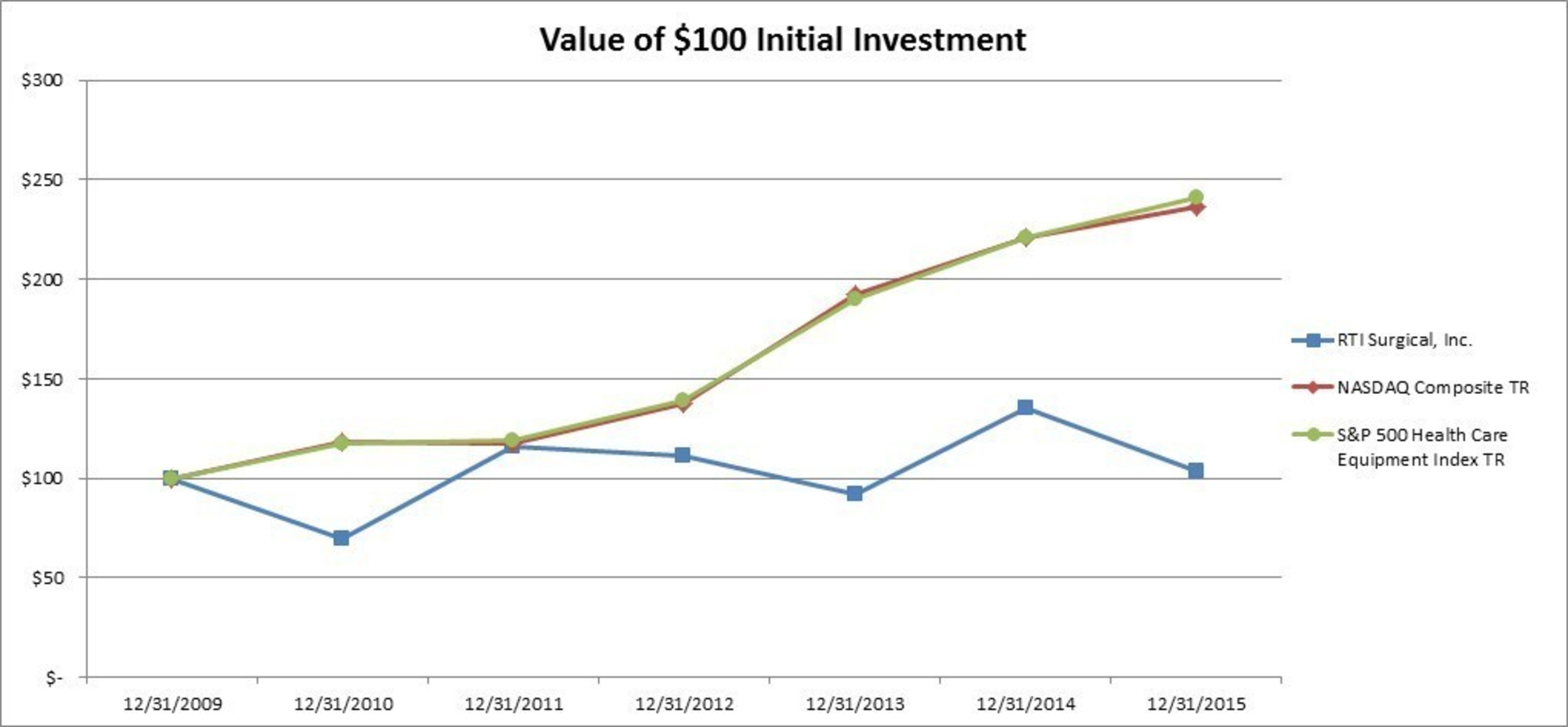 Value of $100 Initial Investment