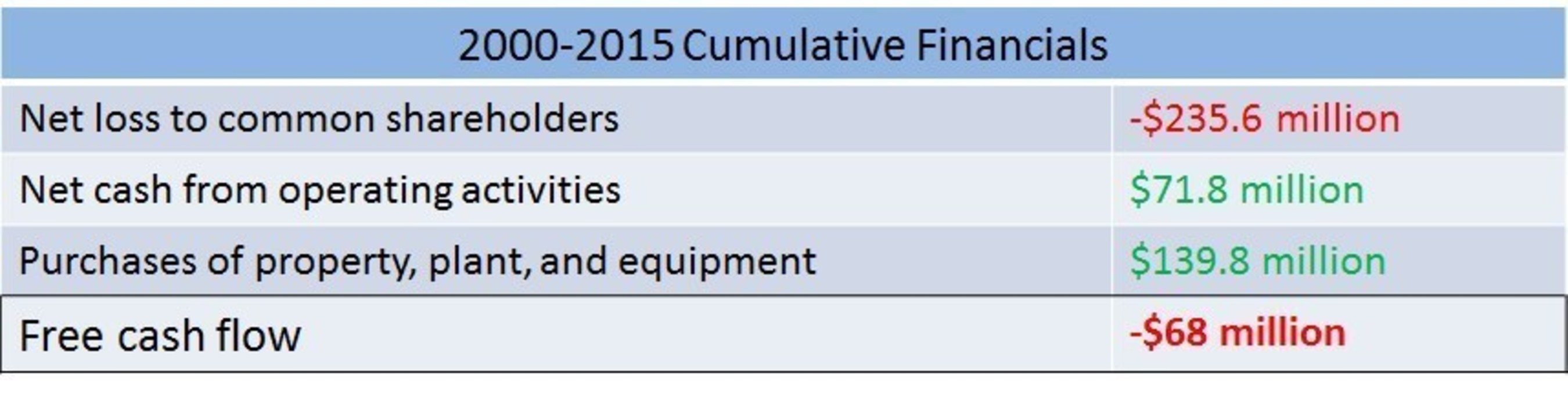 2000-2015 Cumulative Financials