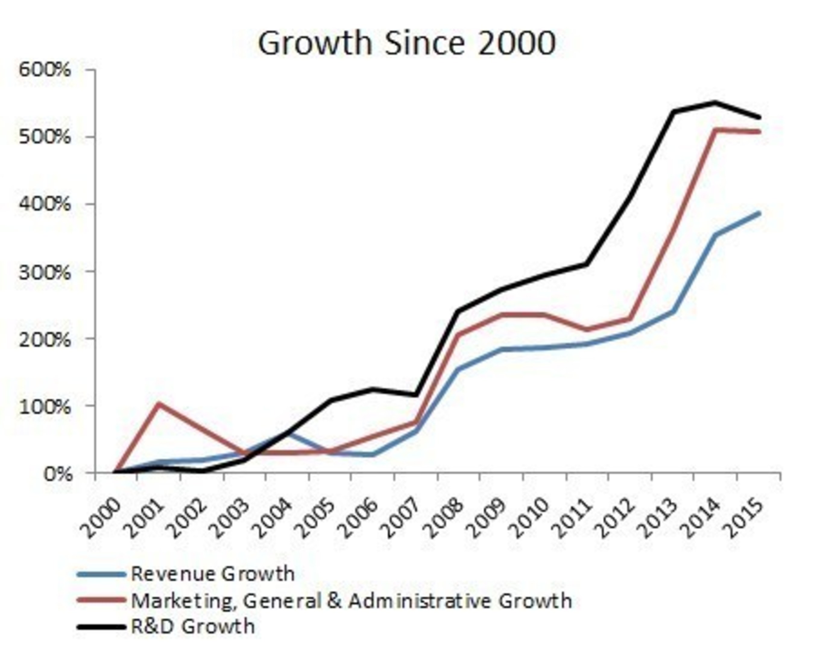 Growth Since 2000