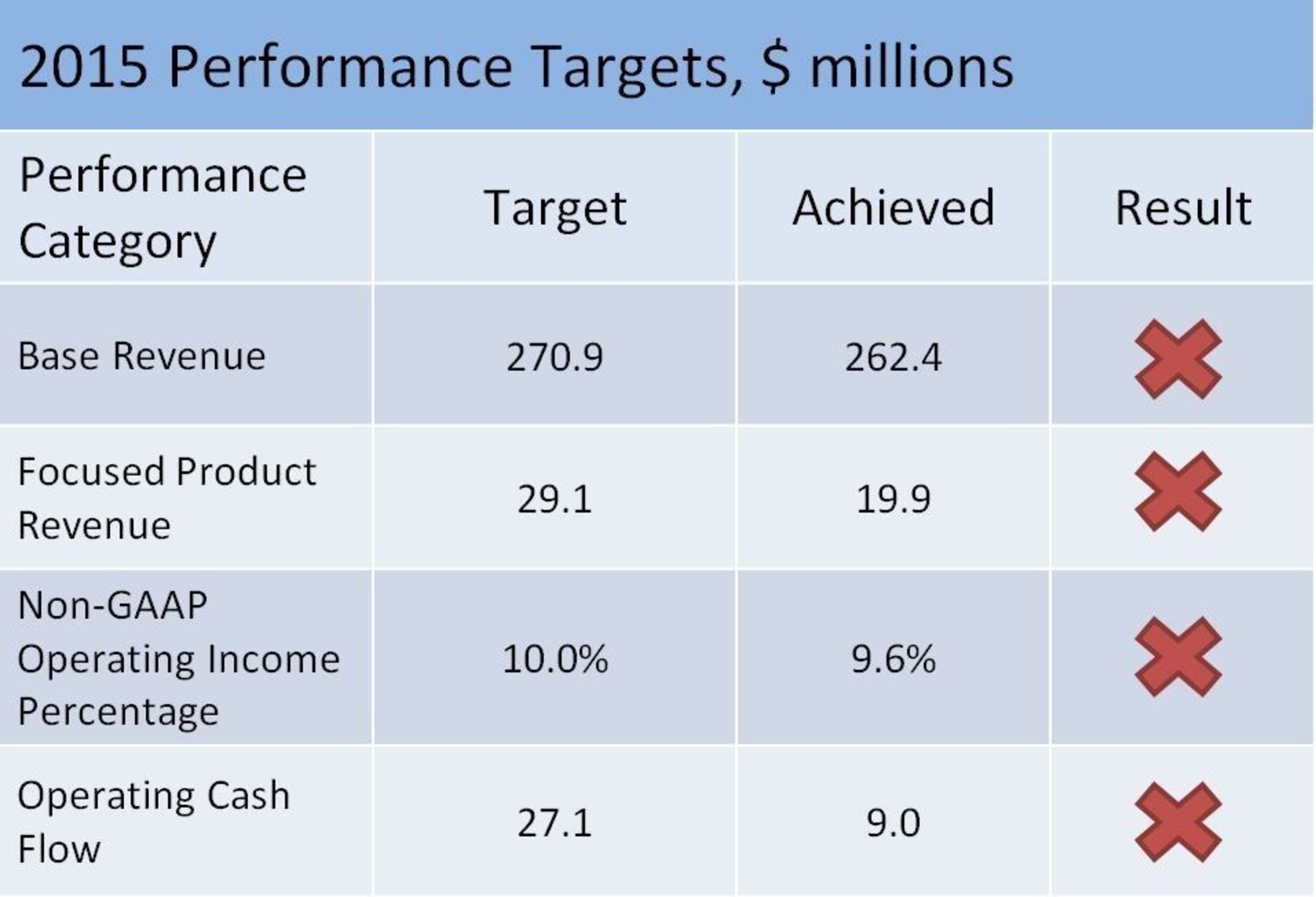 2015 Performance Targets