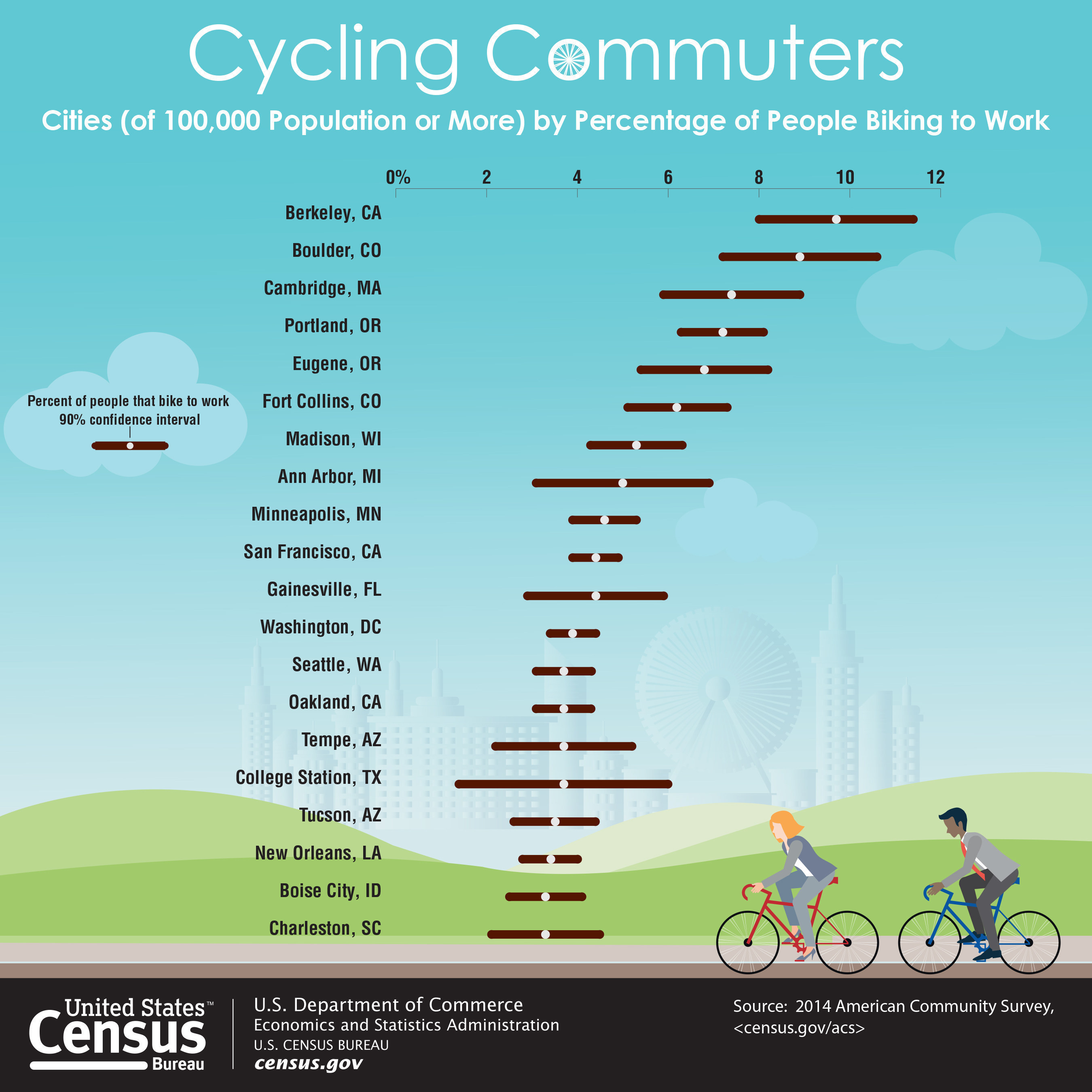 A graphic showing the percentage of people biking to work.
