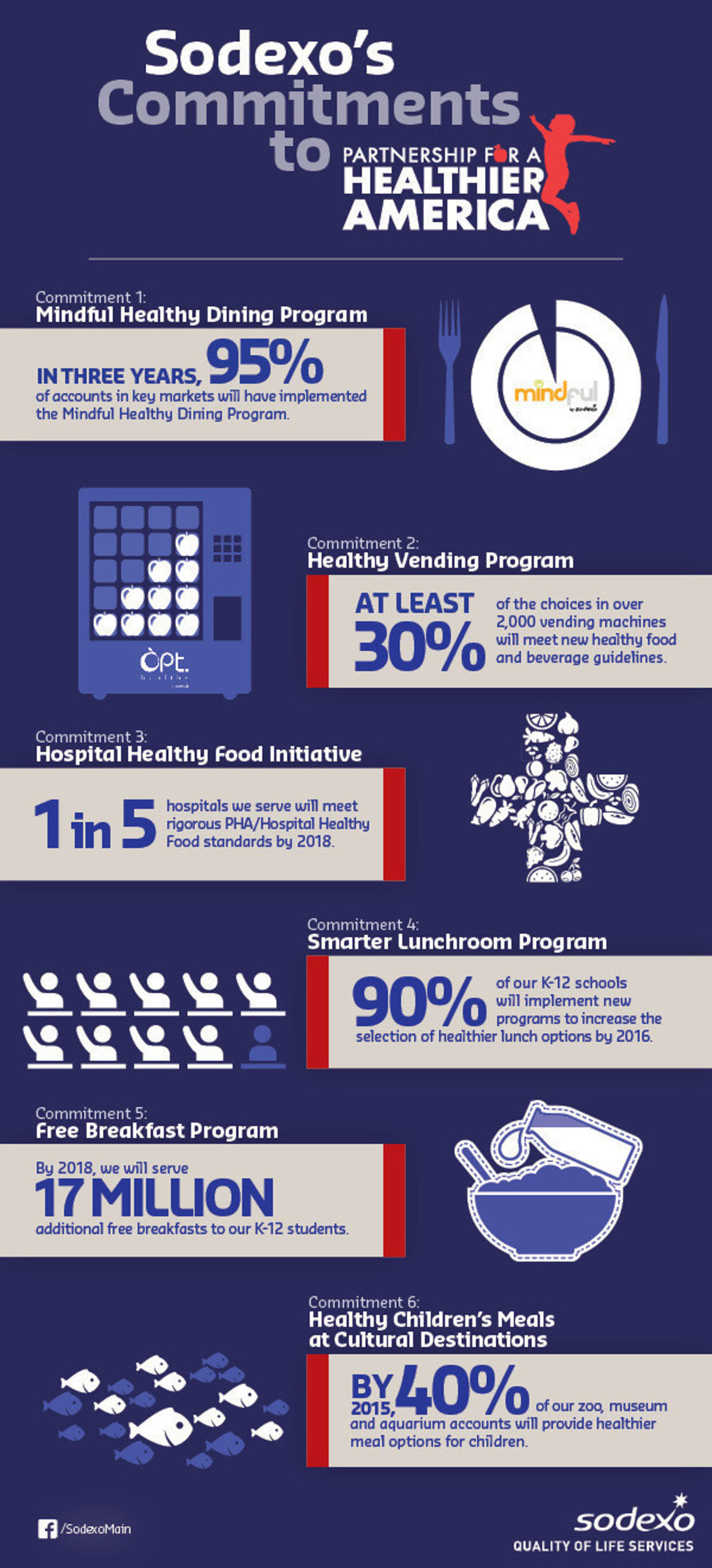Sodexo's Commitments to the Partnership for a Healthier America