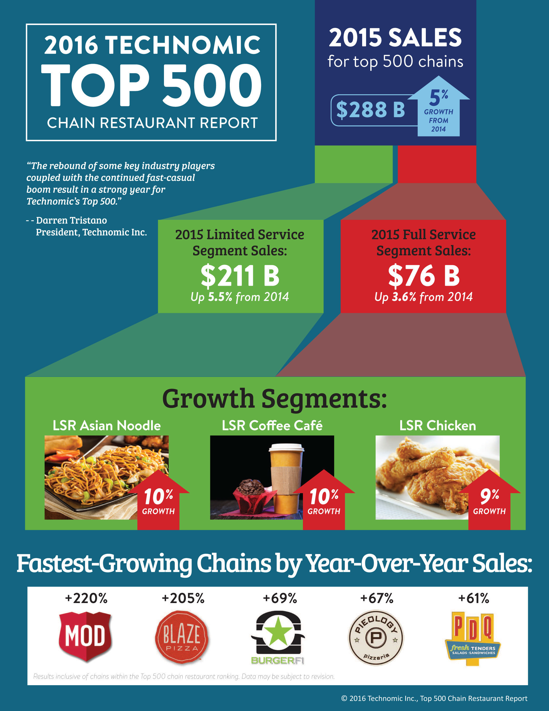 This year's Top 500 Chain Restaurant Report from Technomic has a clear message: Limited-service chains are in the driver's seat.