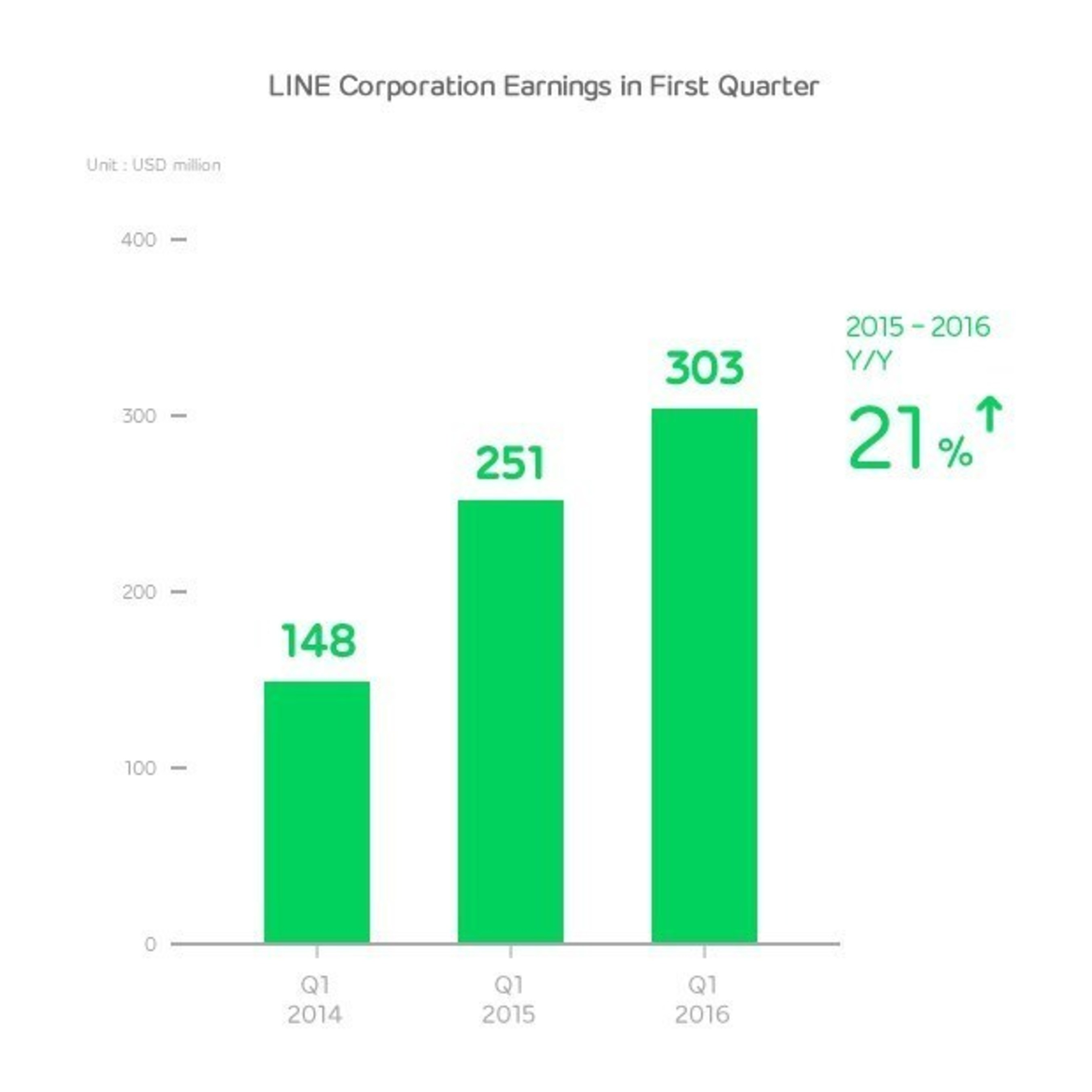 LINE Corporation Earnings in First Quarter