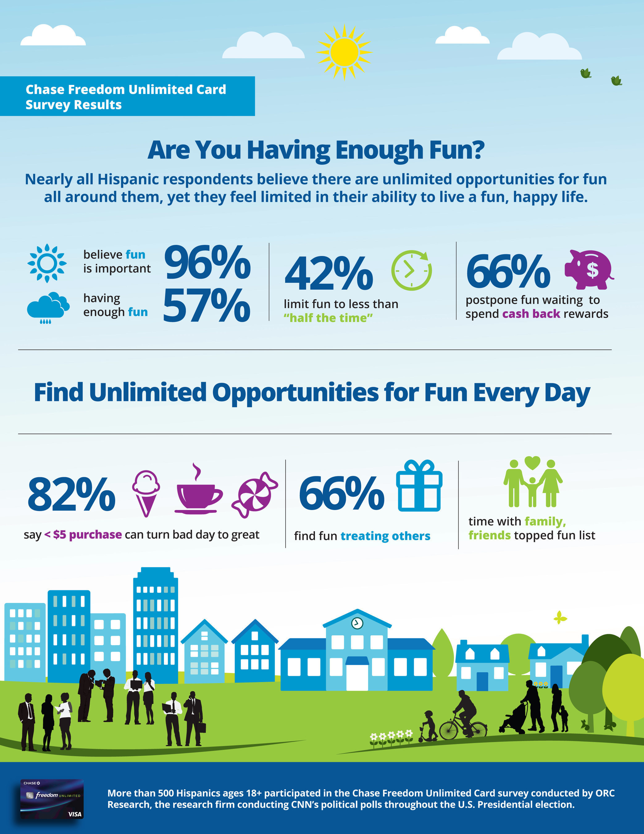 New Chase Freedom Unlimited Card Survey Reveals a "Fun Gap" among U.S. Consumers