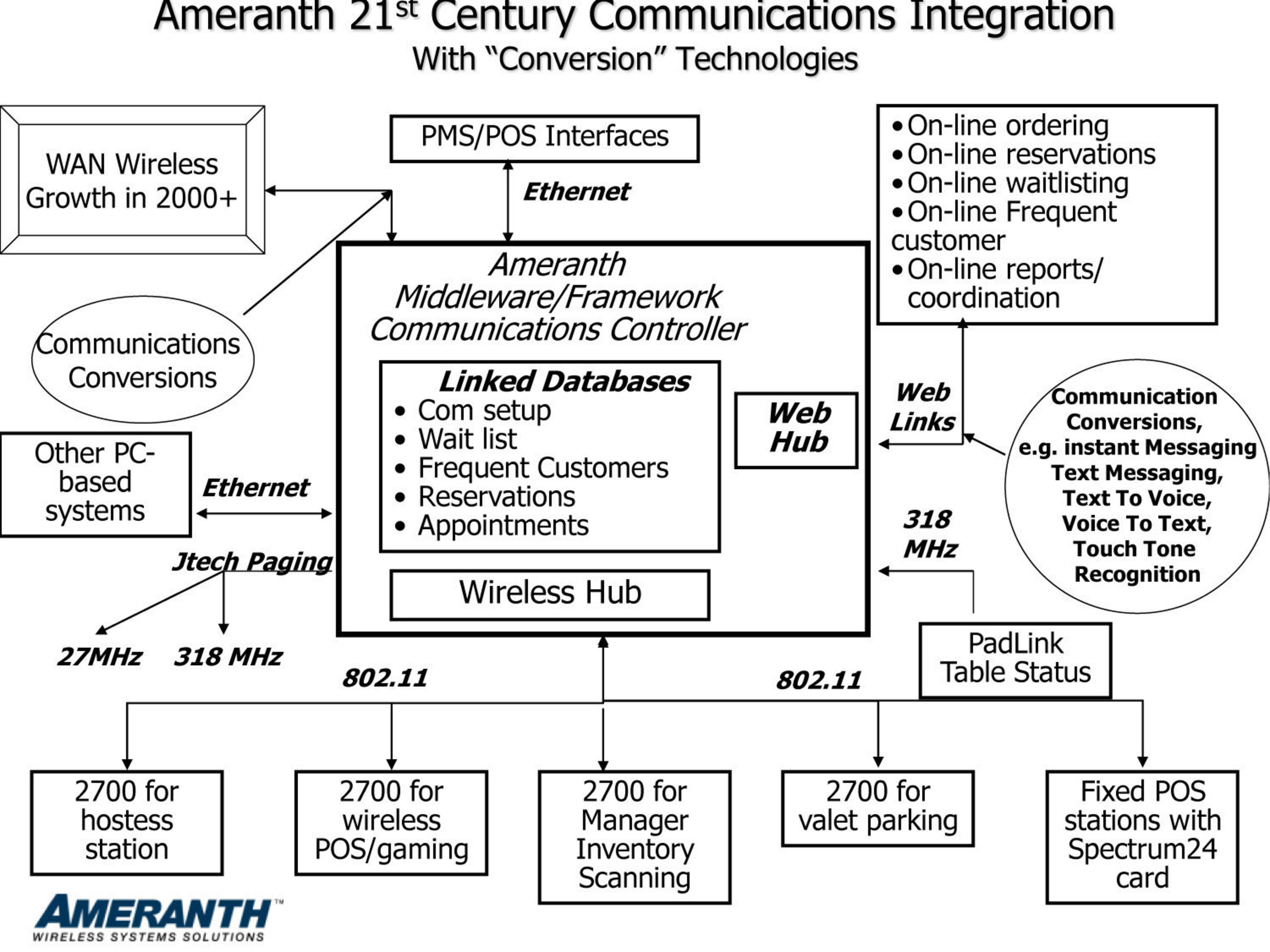 Ameranth Files New Patent Application for its 21st Century Communications(TM)  Intelligent Automated Assistant (IAA)Data Synchronization Inventions