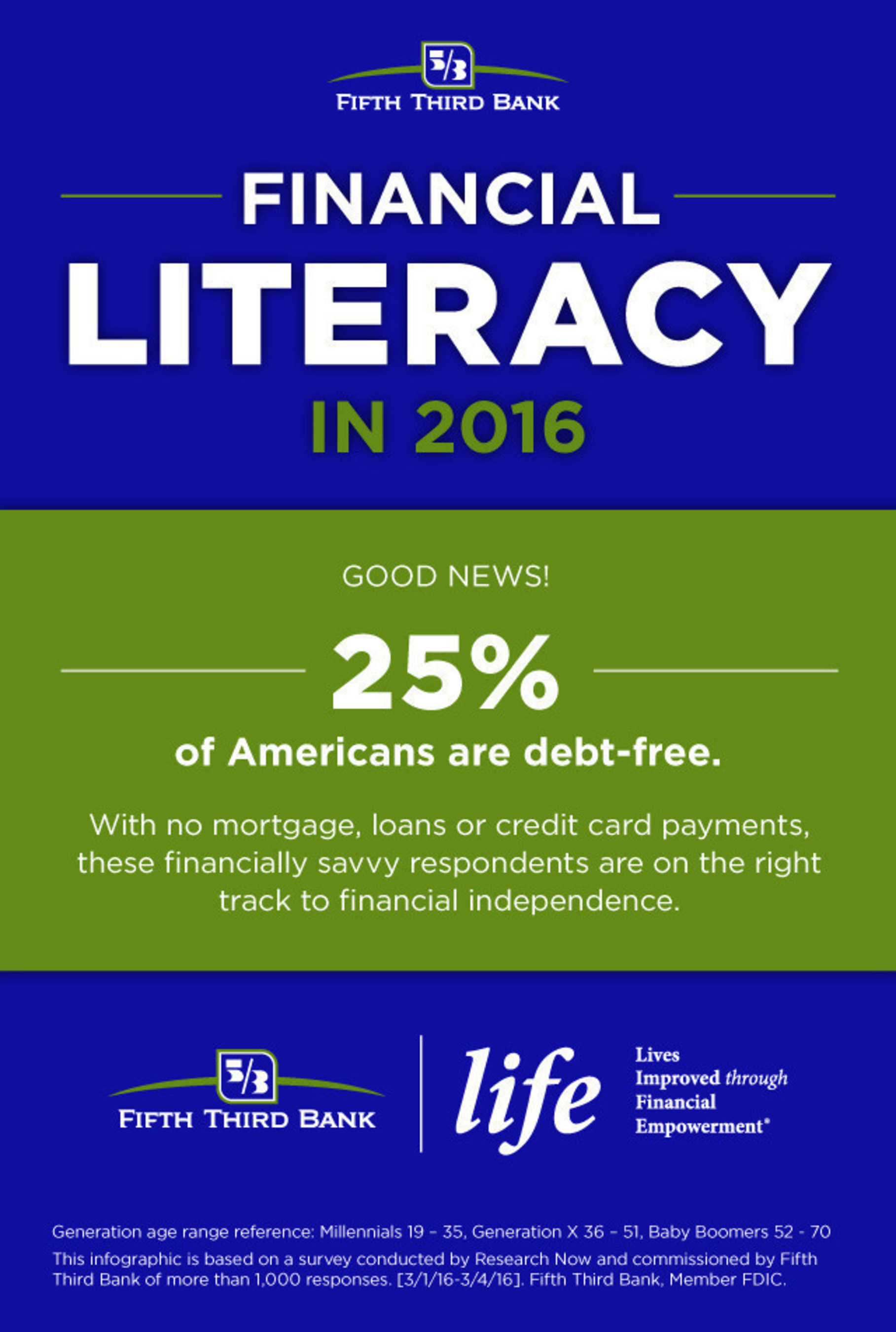 According to a recent study from Fifth Third Bank, one in four Americans are debt-free.