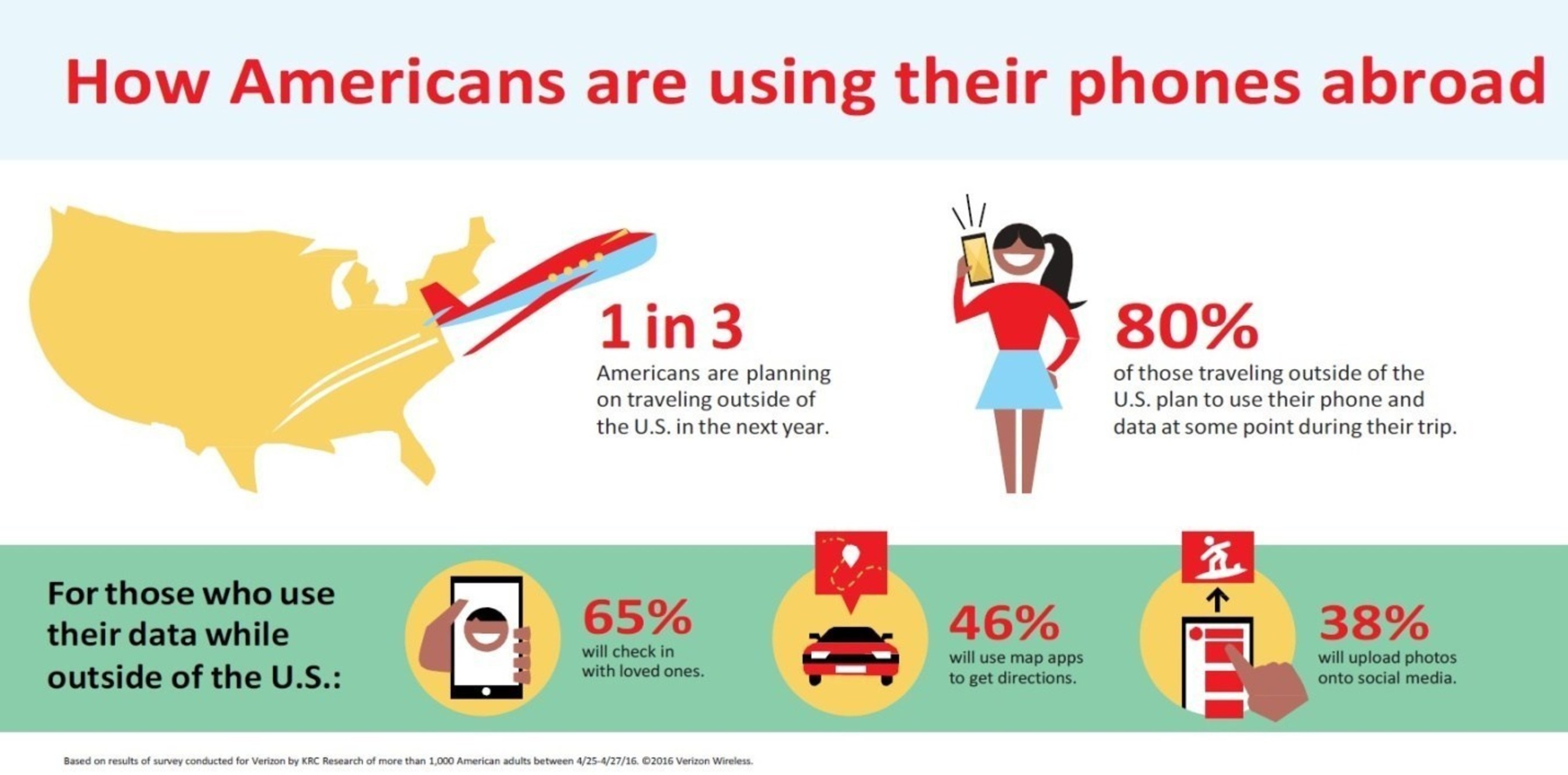 How Americans are using their phones abroad